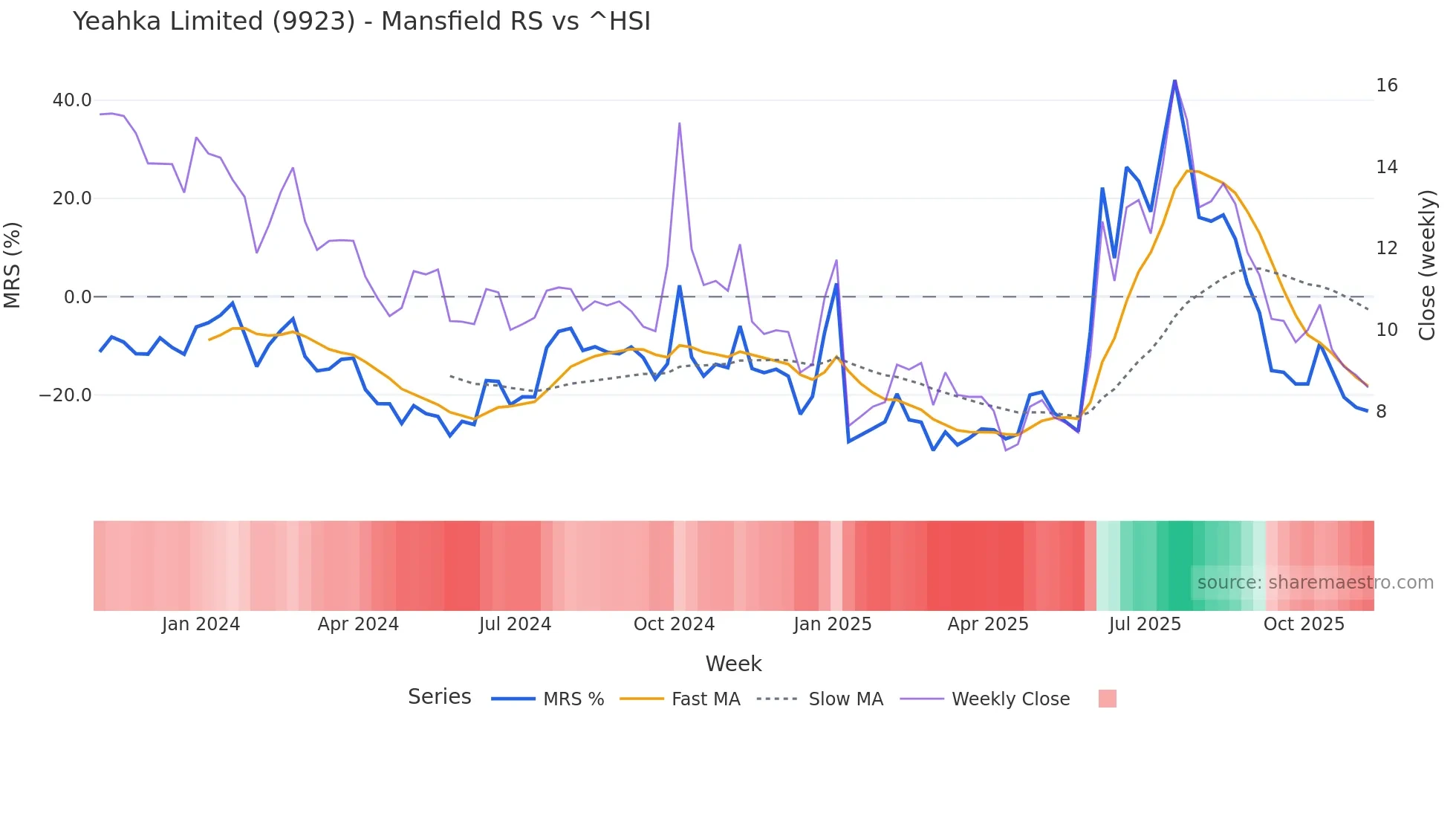 9923 Mansfield Relative Strength chart