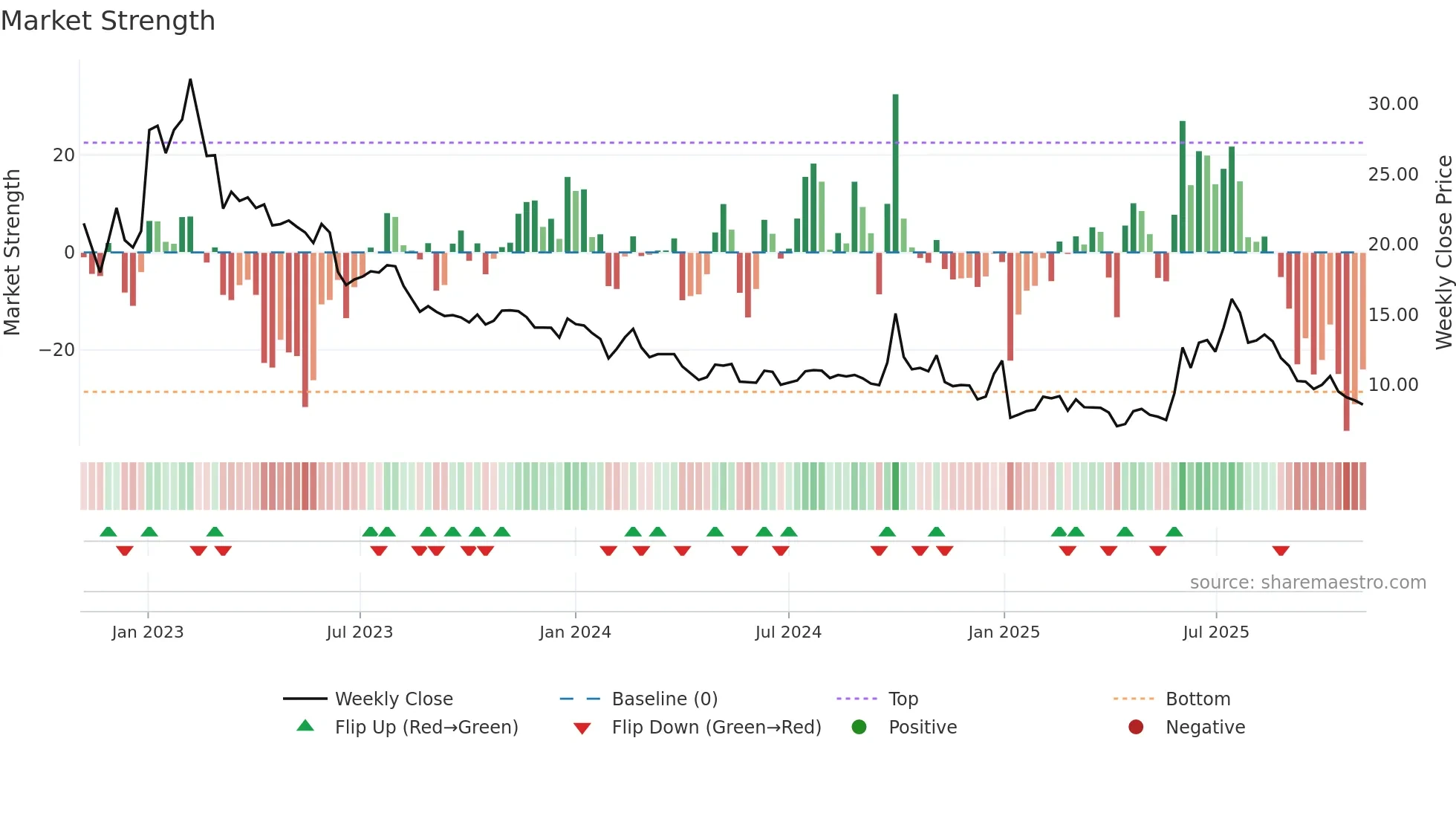 9923 weekly Market Strength chart