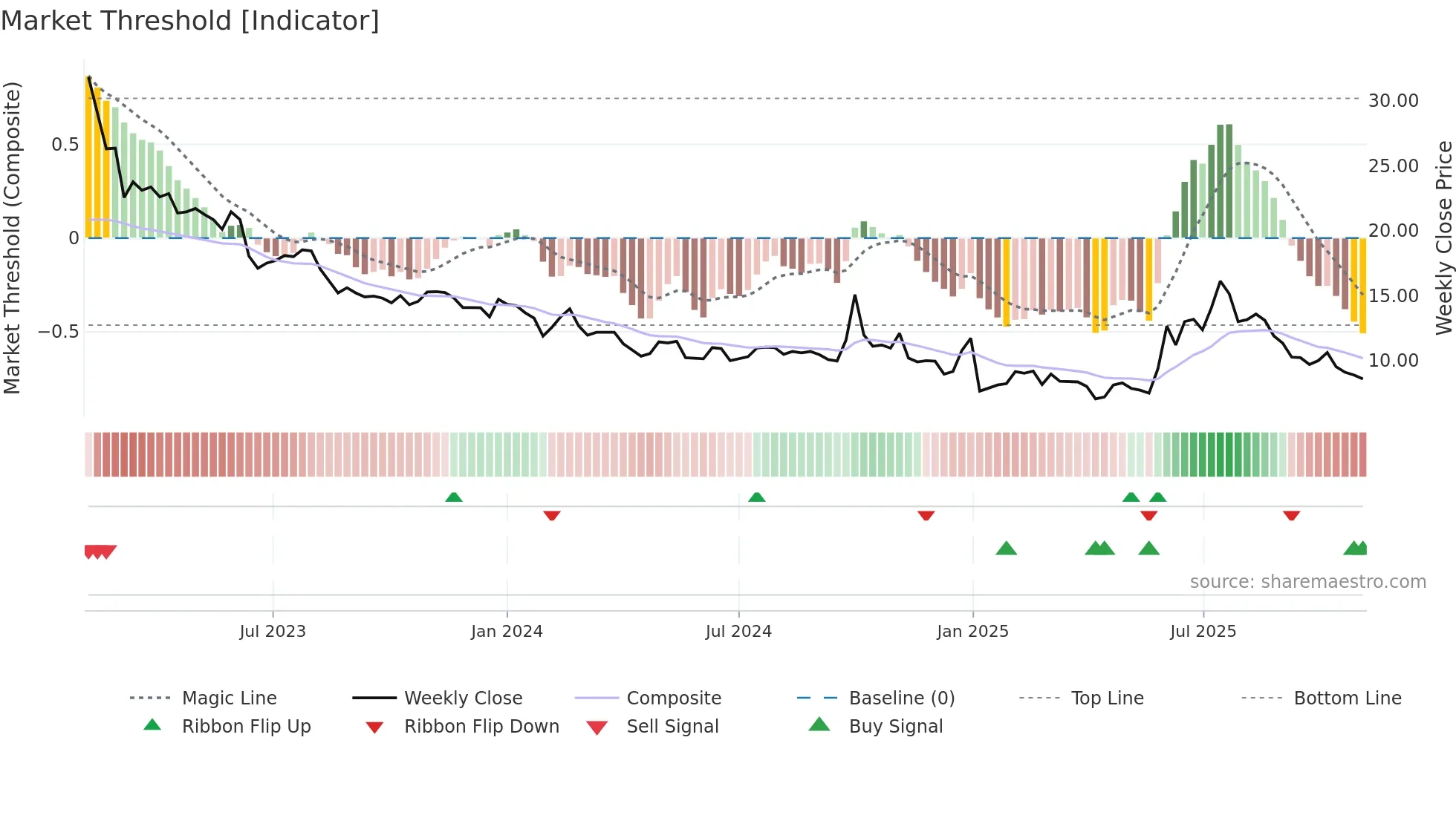 9923 weekly Market Threshold chart