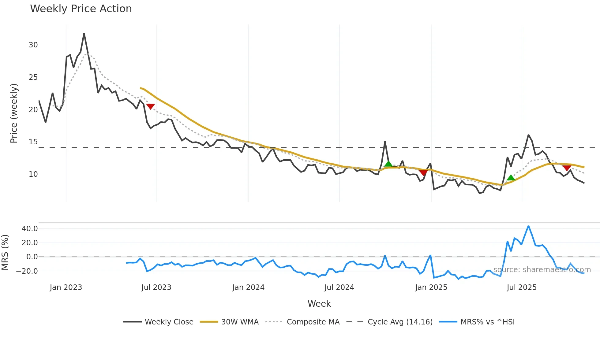 9923 weekly Price Action chart, closing 2025-11-03