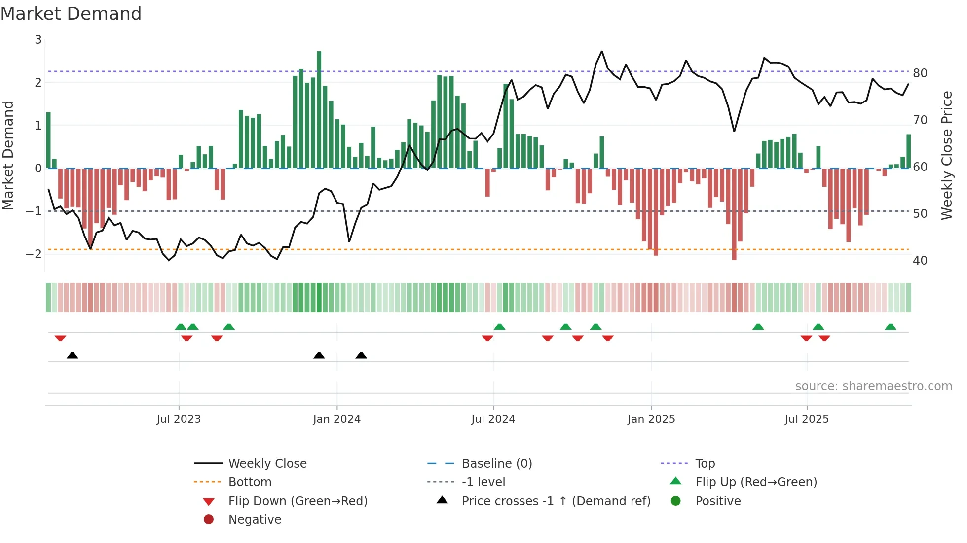 PEAB-B weekly Market Demand chart