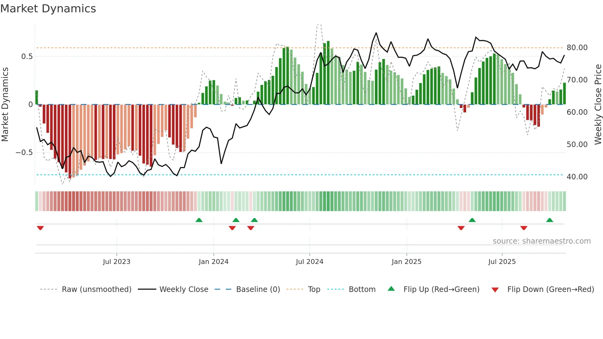 PEAB-B weekly Market Dynamics chart