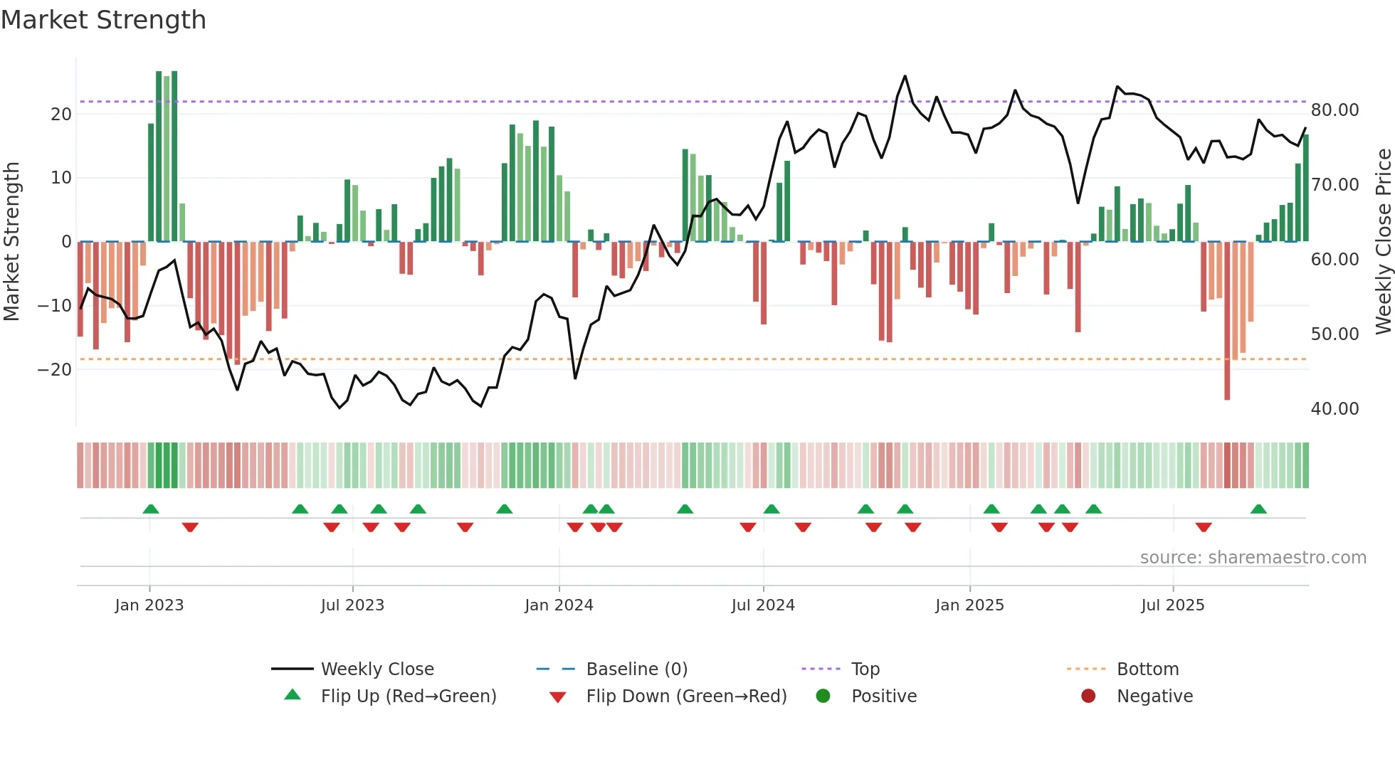 PEAB-B weekly Market Strength chart