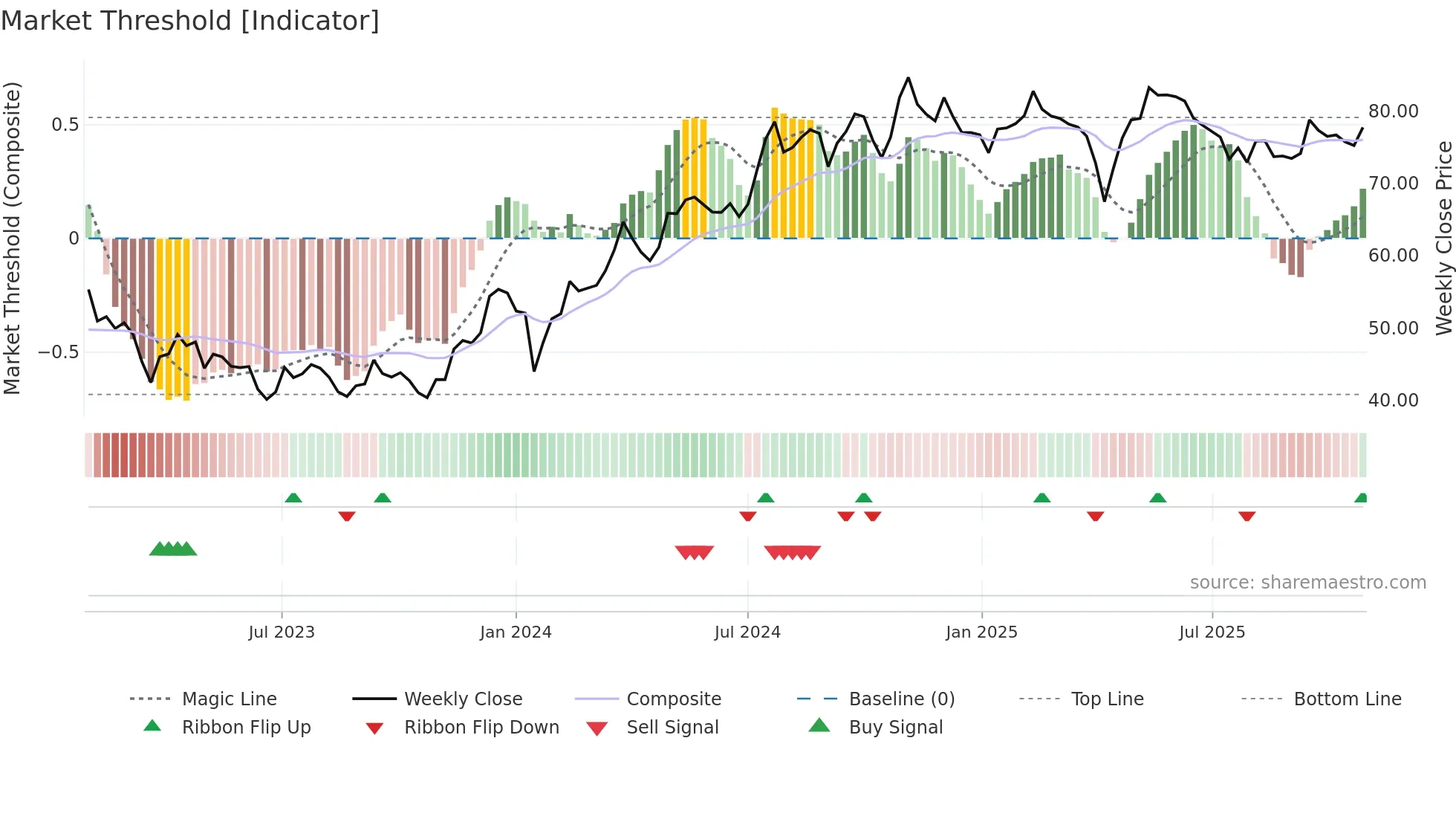 PEAB-B weekly Market Threshold chart