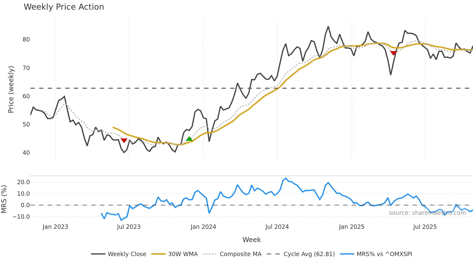 PEAB-B weekly Price Action chart, closing 2025-10-27