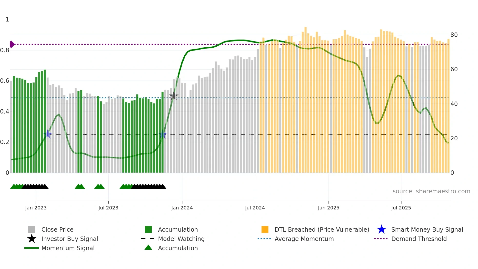 PEAB-B weekly Smart Money chart