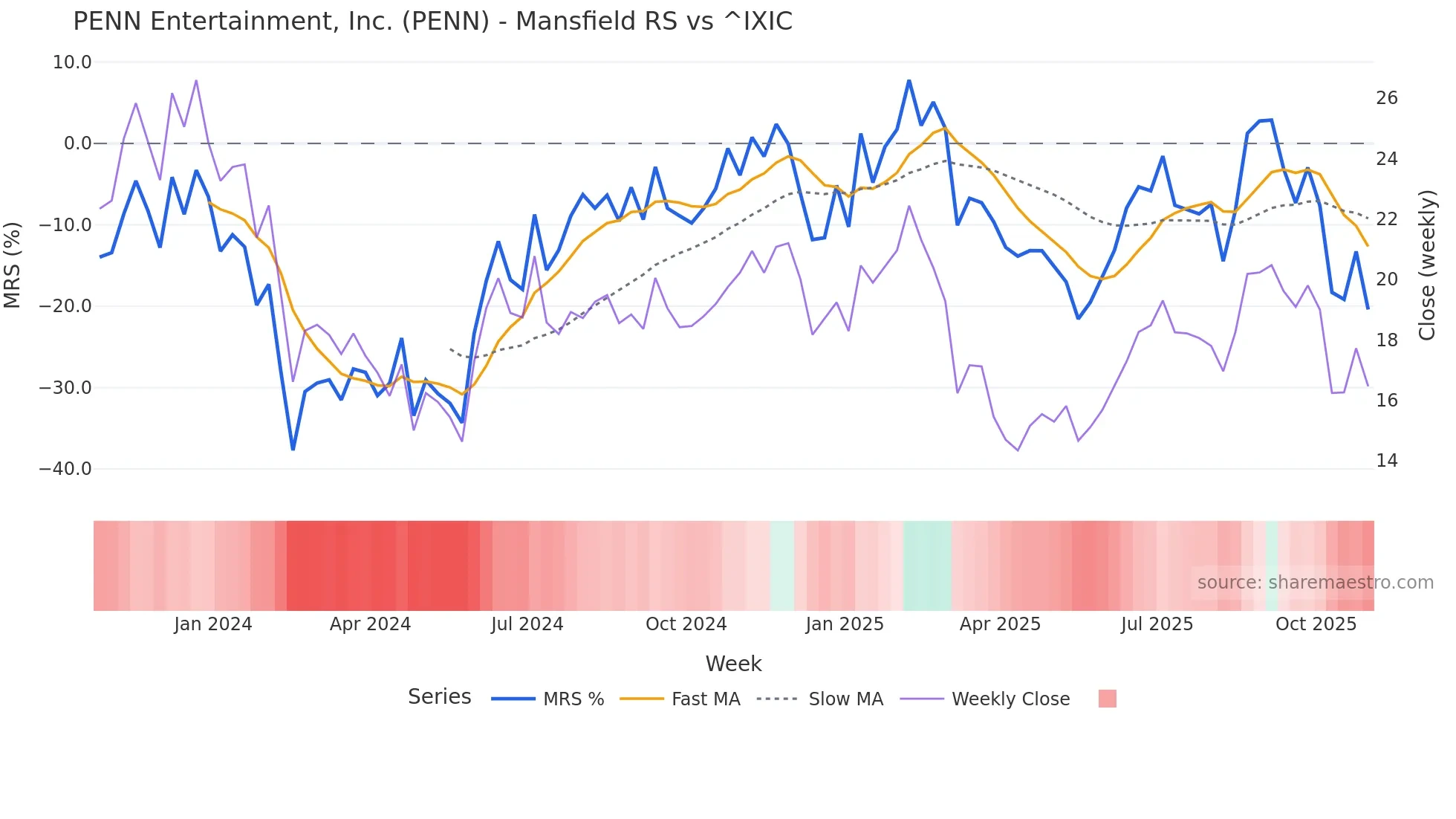 PENN Mansfield Relative Strength chart