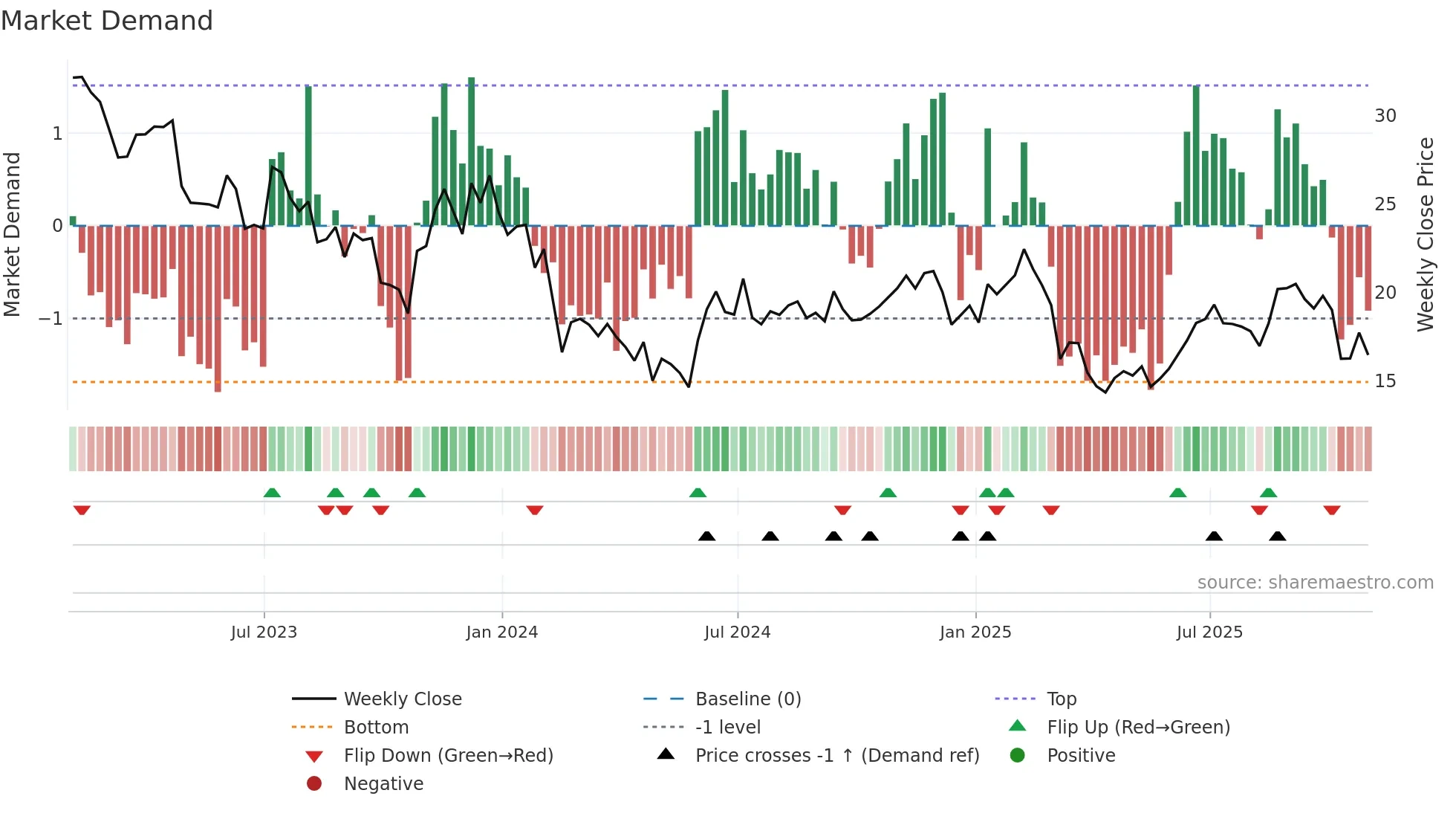 PENN weekly Market Demand chart