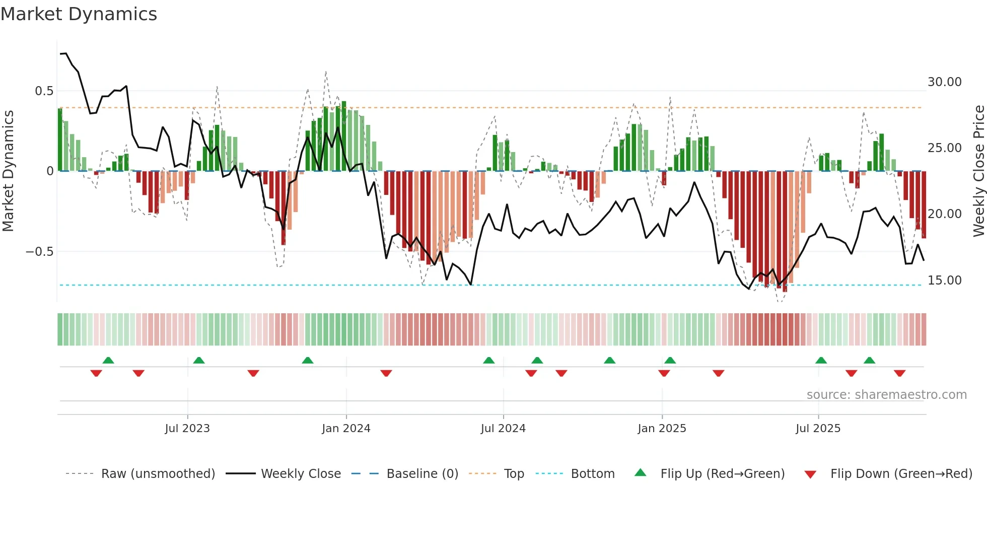 PENN weekly Market Dynamics chart