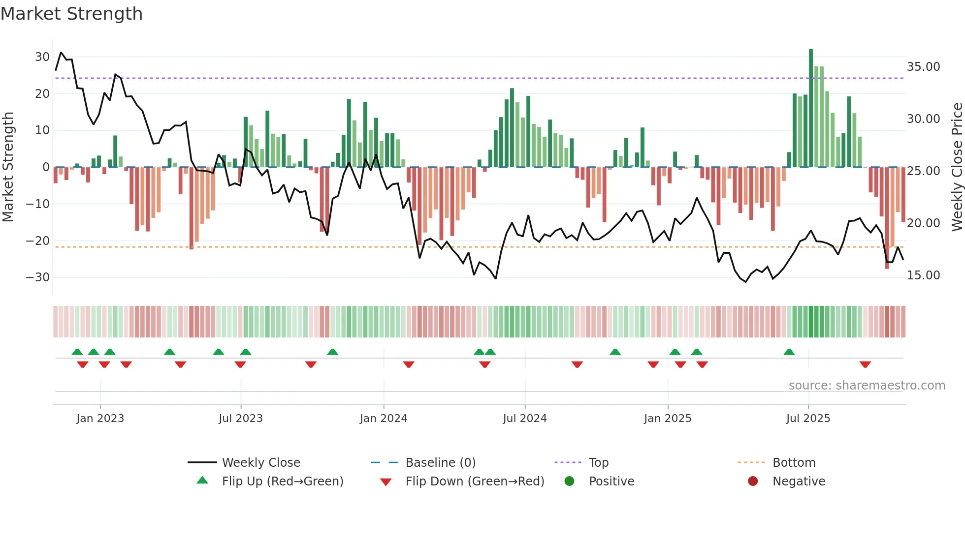 PENN weekly Market Strength chart
