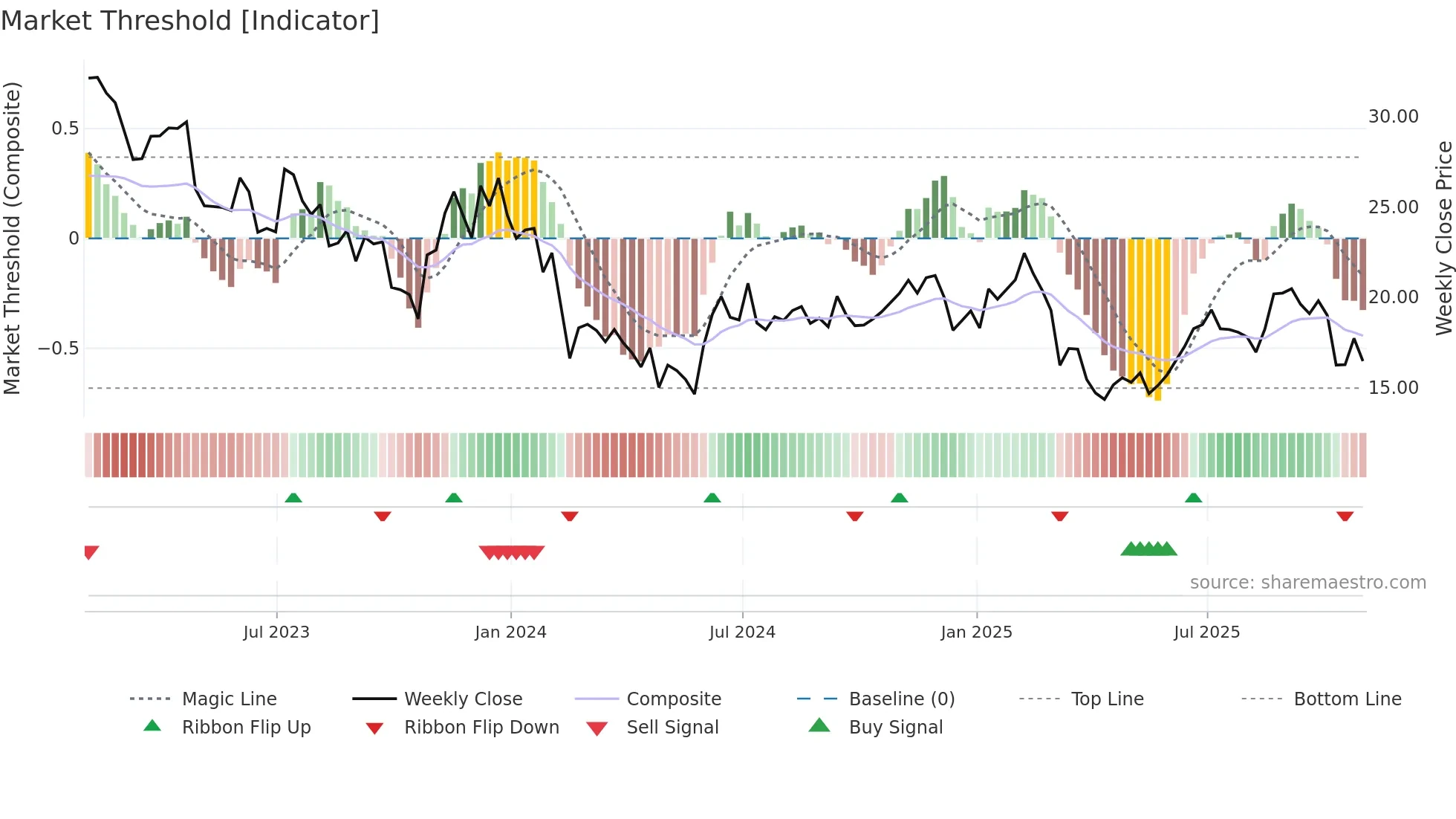 PENN weekly Market Threshold chart