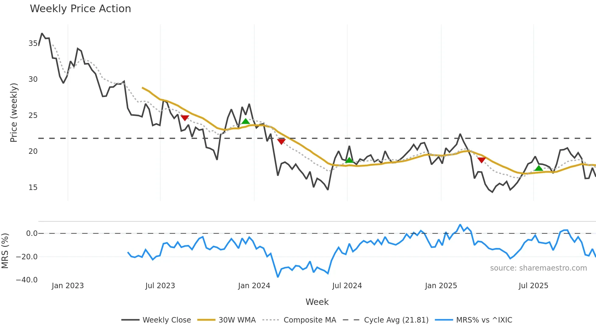 PENN weekly Price Action chart, closing 2025-10-31