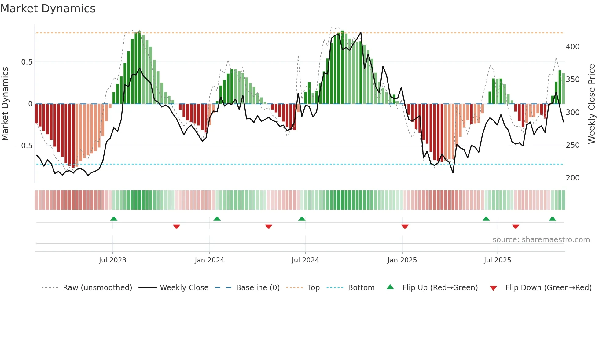 FINOPB weekly Market Dynamics chart