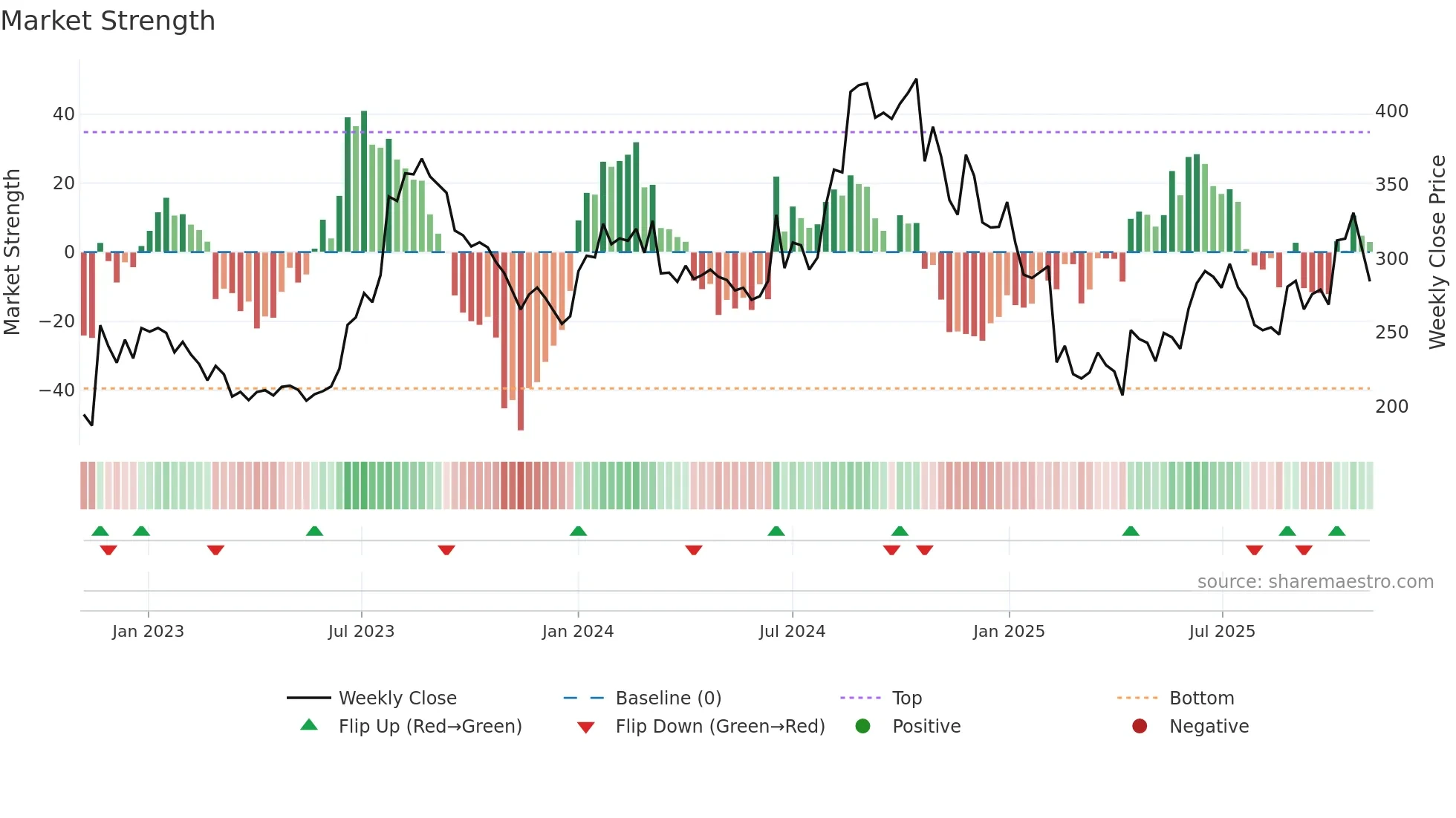 FINOPB weekly Market Strength chart