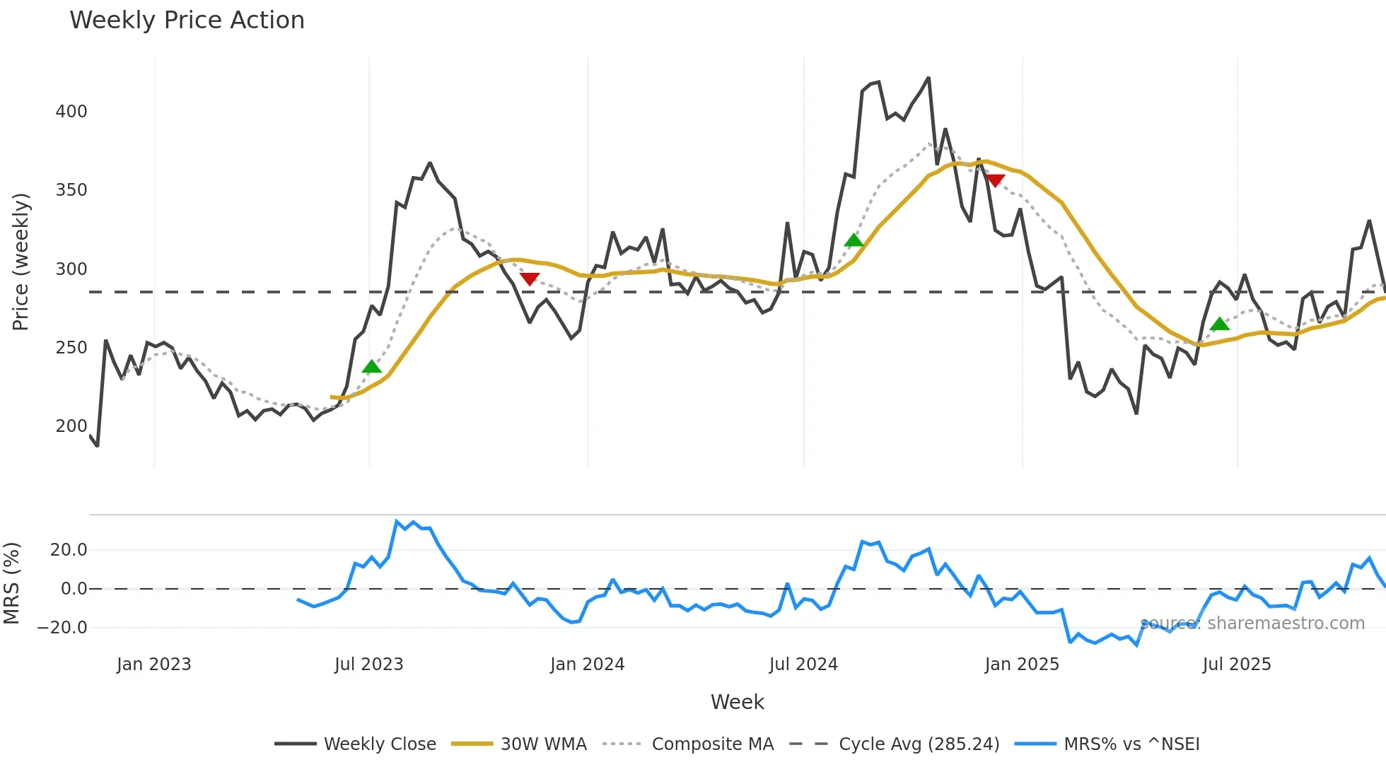 FINOPB weekly Price Action chart, closing 2025-11-03