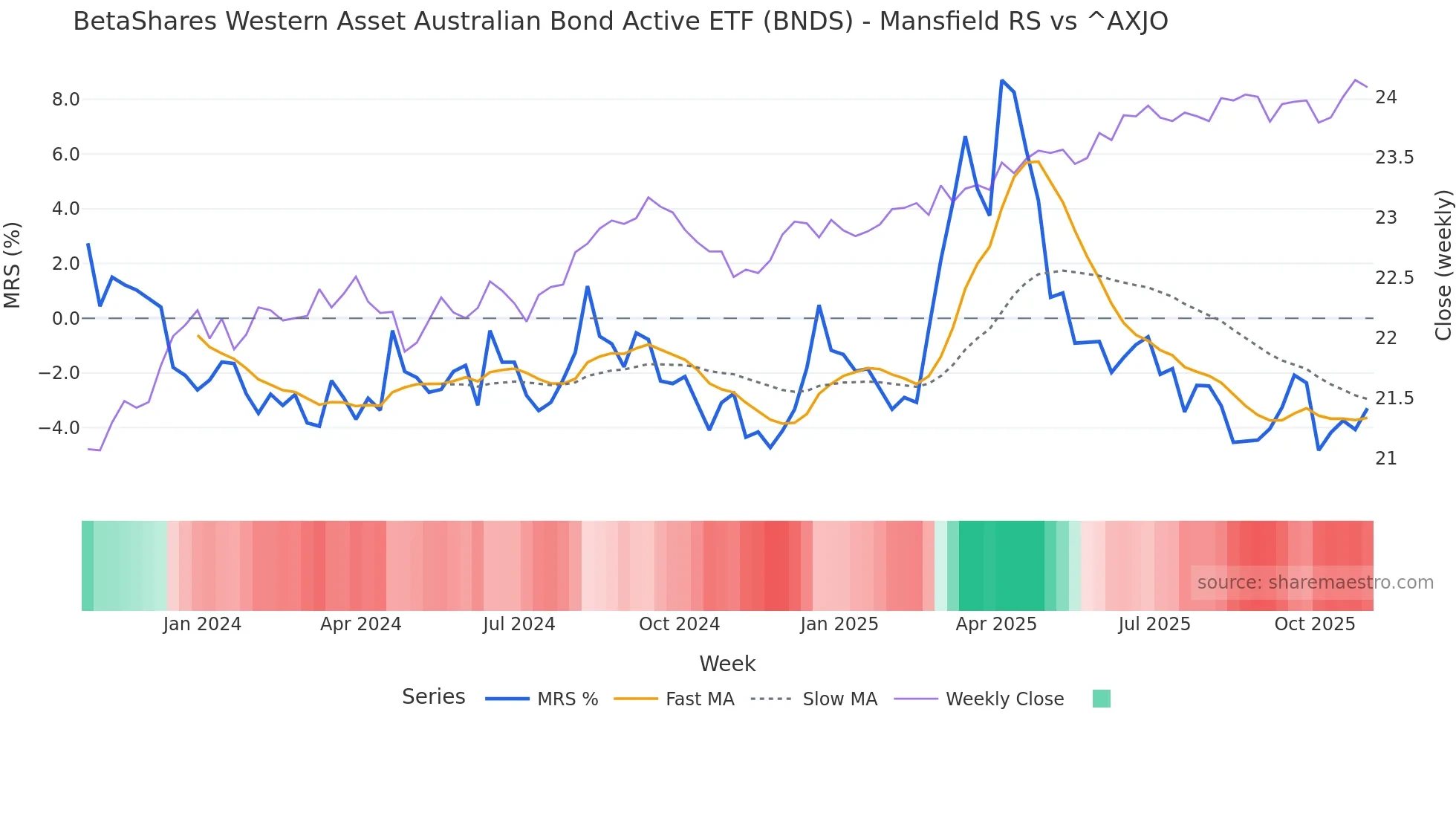 BNDS Mansfield Relative Strength chart