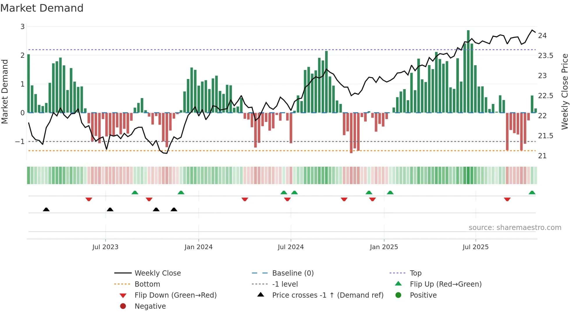 BNDS weekly Market Demand chart