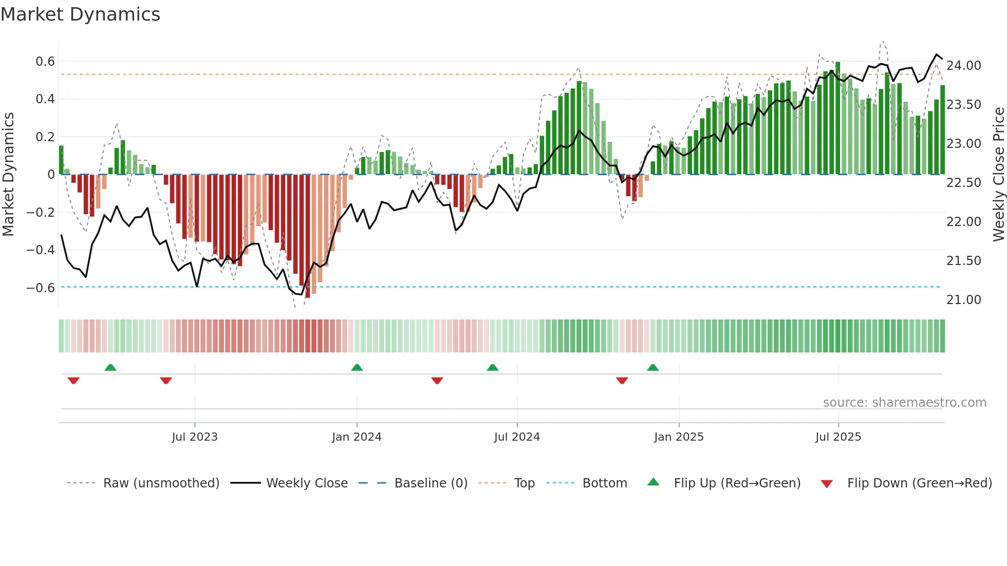 BNDS weekly Market Dynamics chart