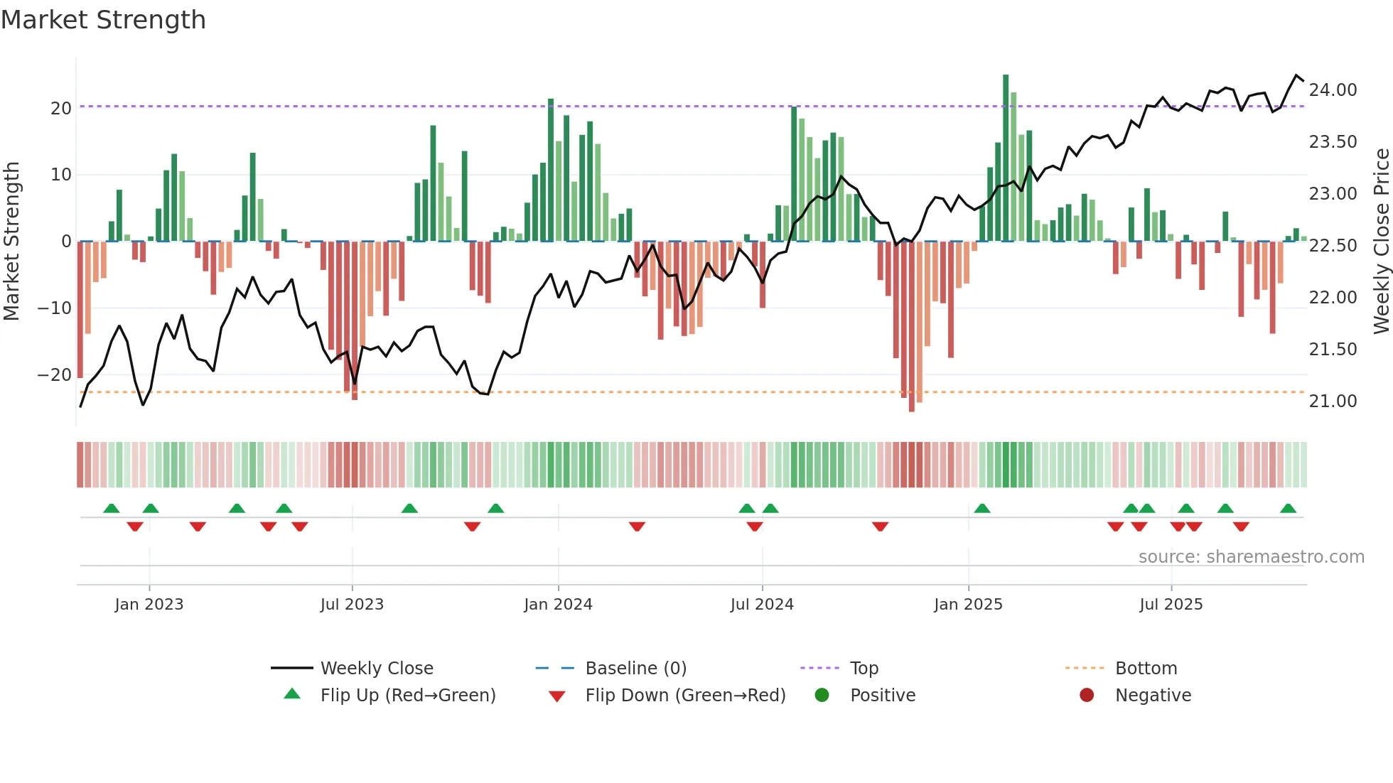 BNDS weekly Market Strength chart
