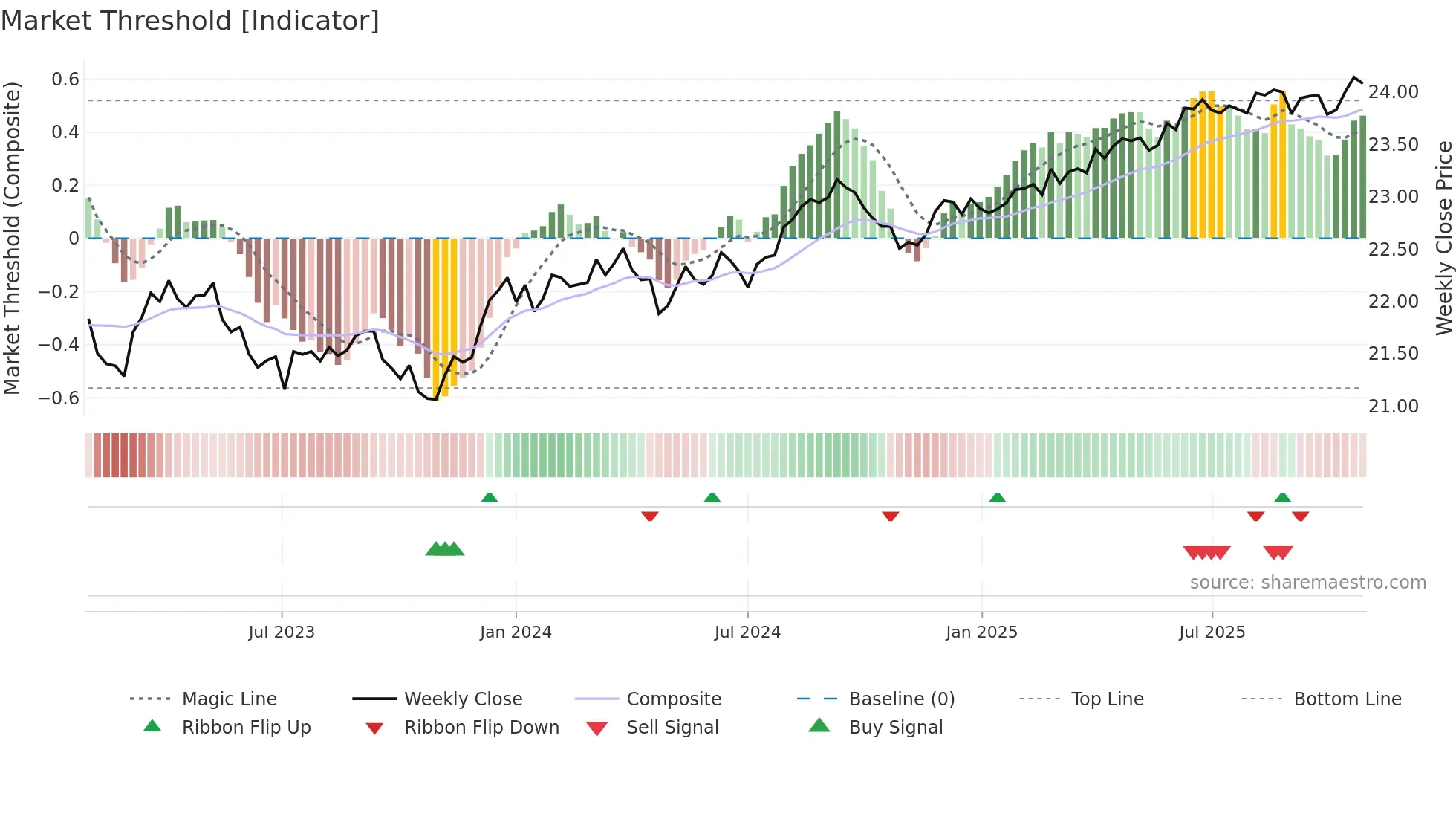 BNDS weekly Market Threshold chart