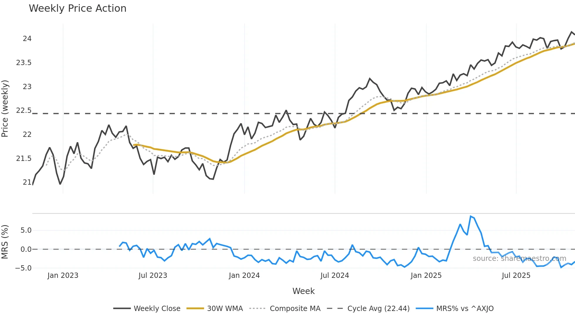 BNDS weekly Price Action chart, closing 2025-10-27