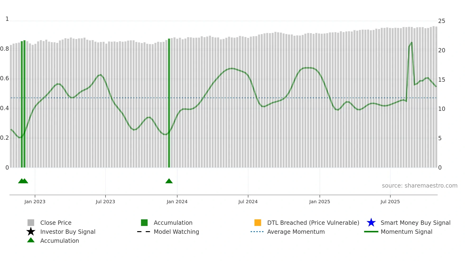 BNDS weekly Smart Money chart