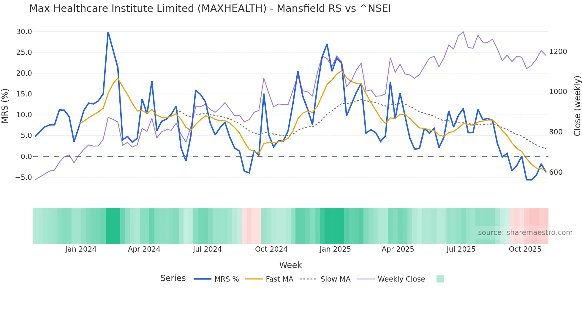 MAXHEALTH Mansfield Relative Strength chart