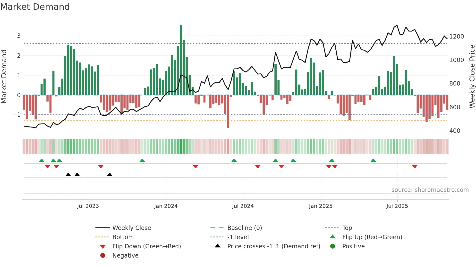 MAXHEALTH weekly Market Demand chart