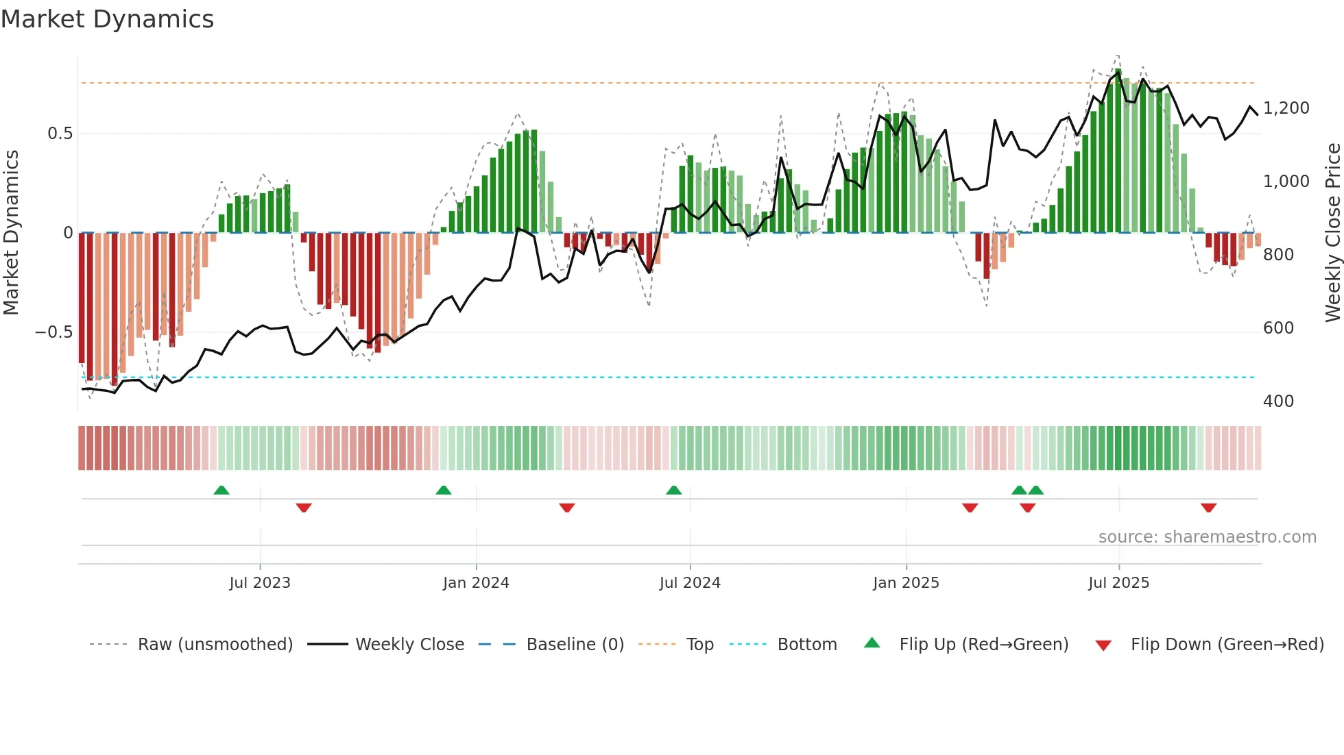 MAXHEALTH weekly Market Dynamics chart