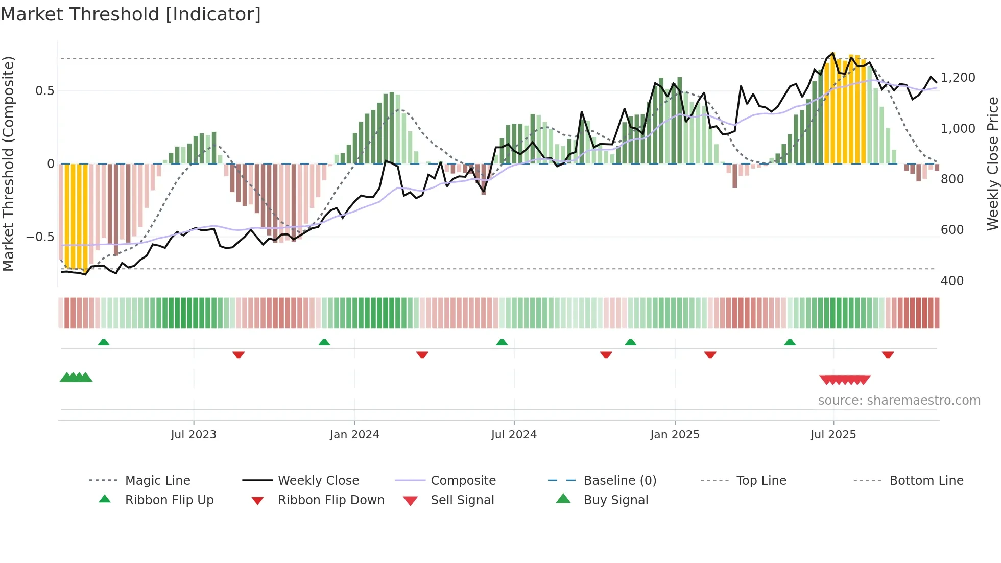 MAXHEALTH weekly Market Threshold chart