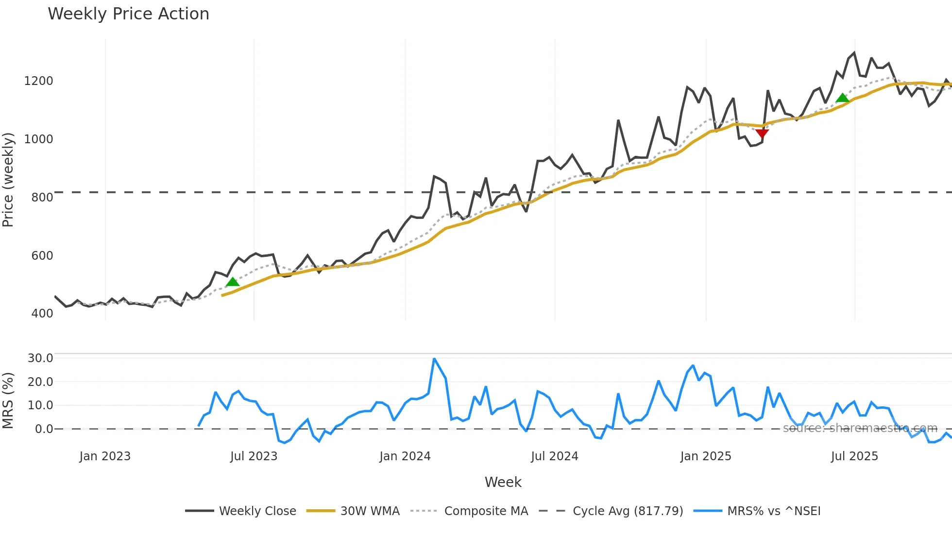 MAXHEALTH weekly Price Action chart, closing 2025-10-27