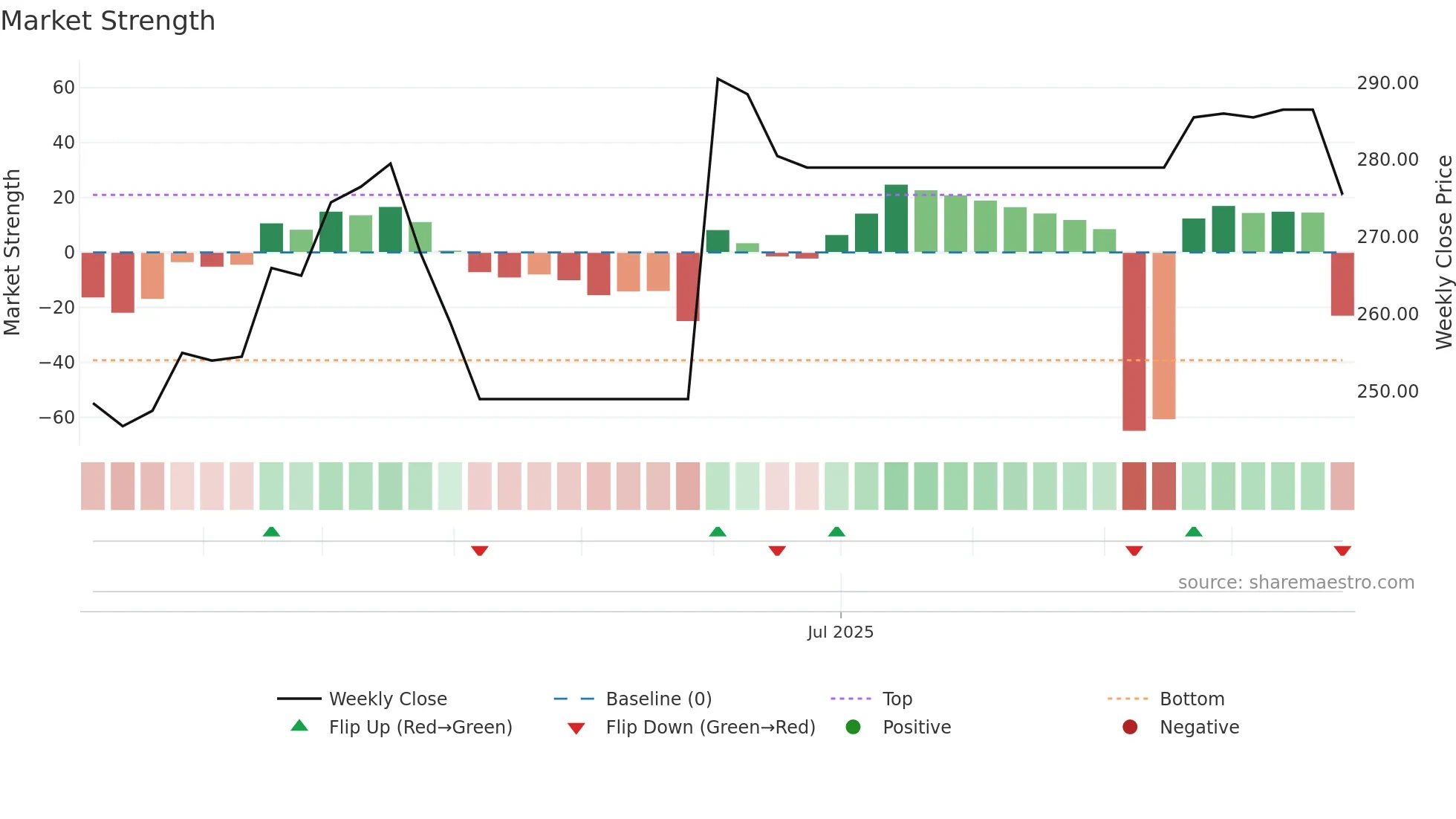 SCHNE weekly Market Strength chart