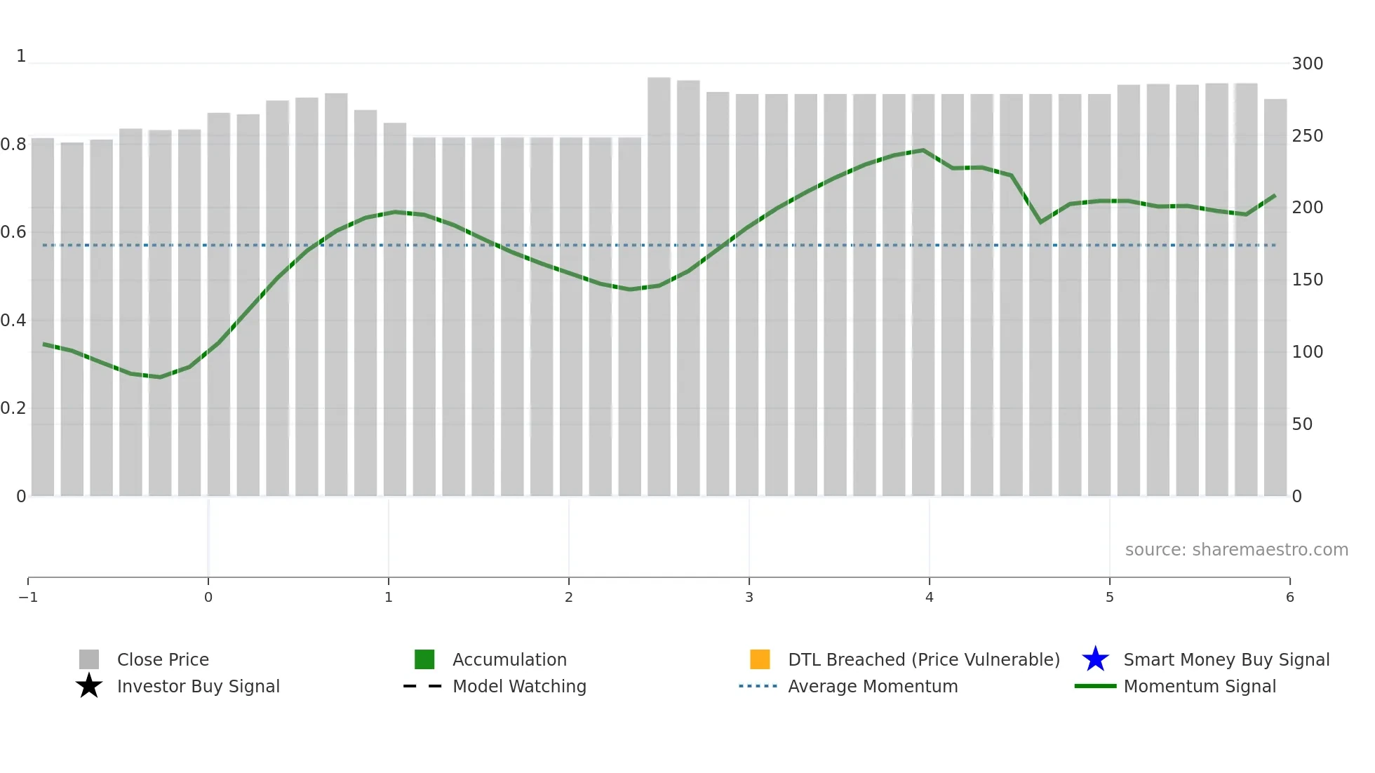 SCHNE weekly Smart Money chart