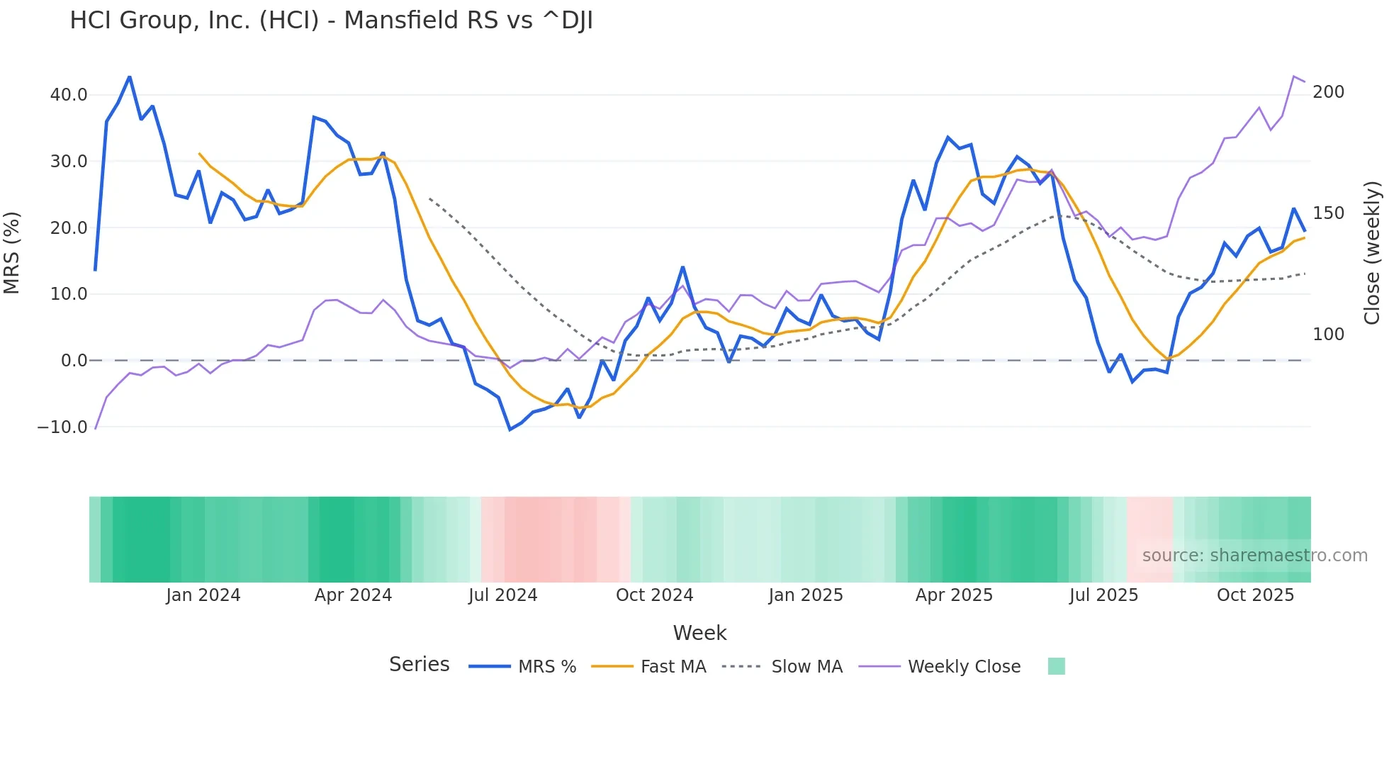 HCI Mansfield Relative Strength chart