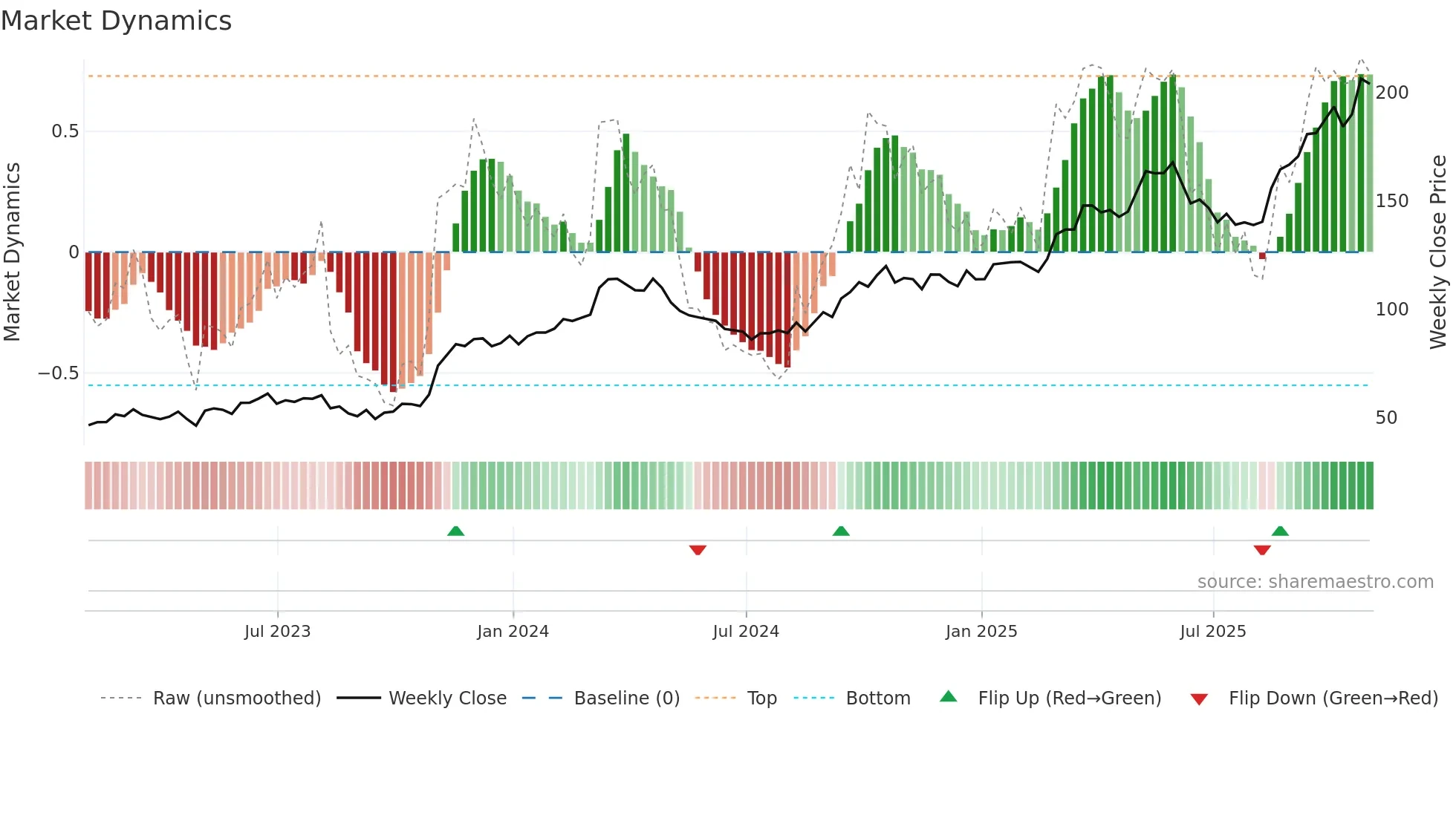 HCI weekly Market Dynamics chart