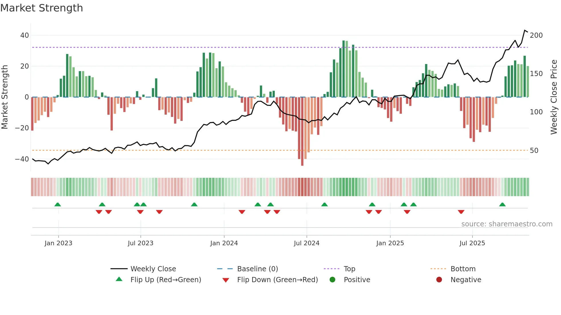 HCI weekly Market Strength chart