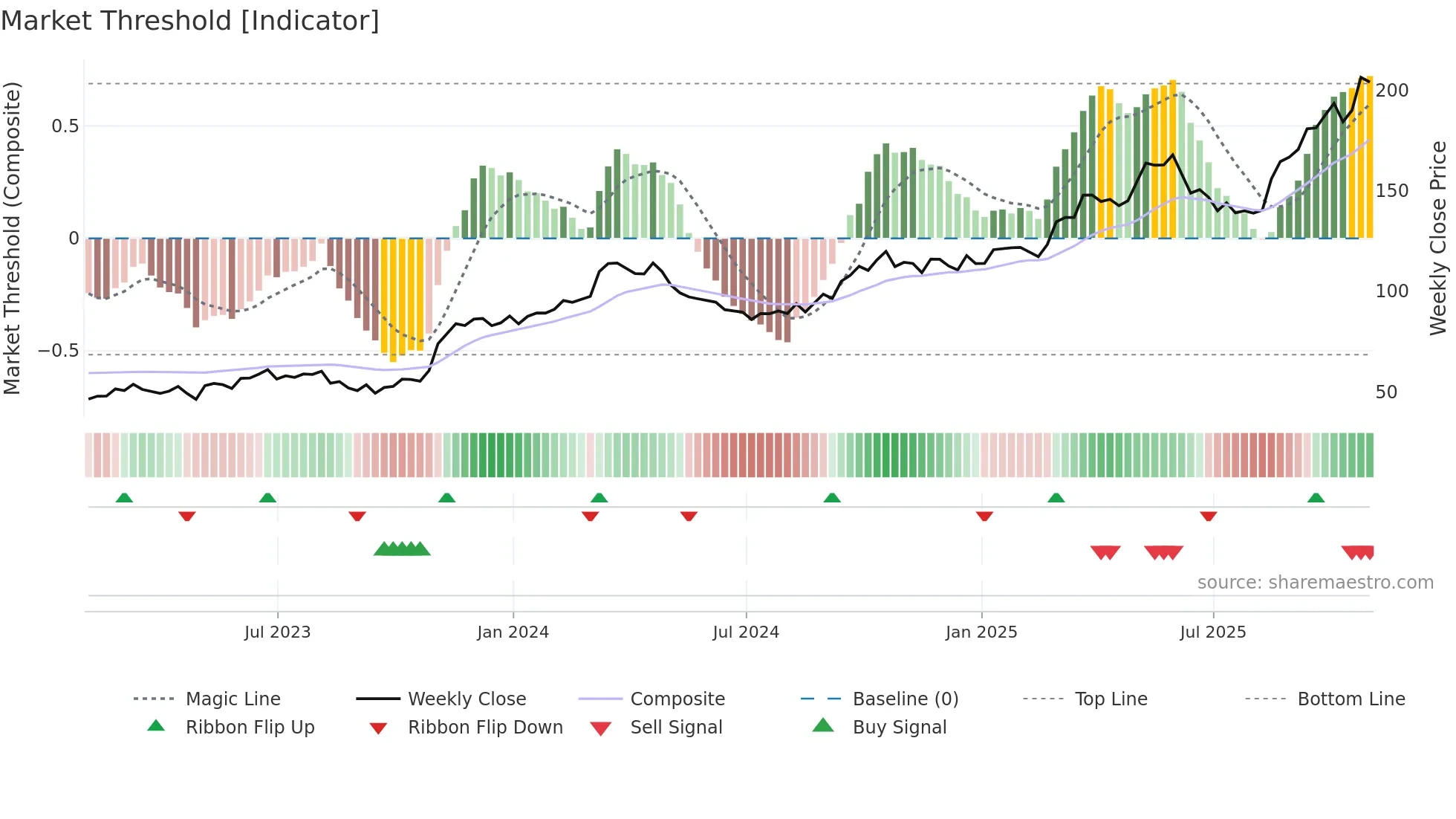 HCI weekly Market Threshold chart