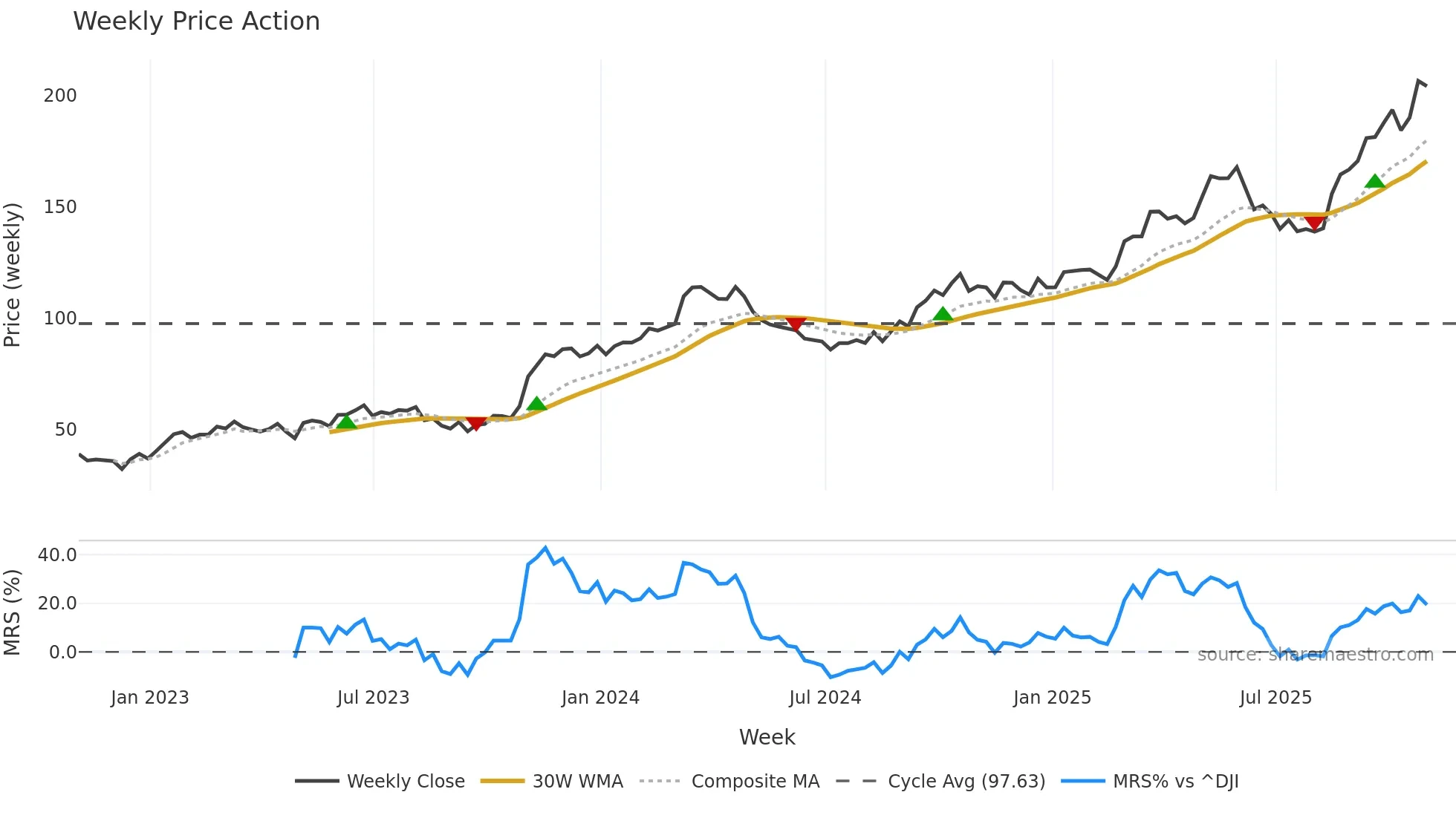 HCI weekly Price Action chart, closing 2025-10-31