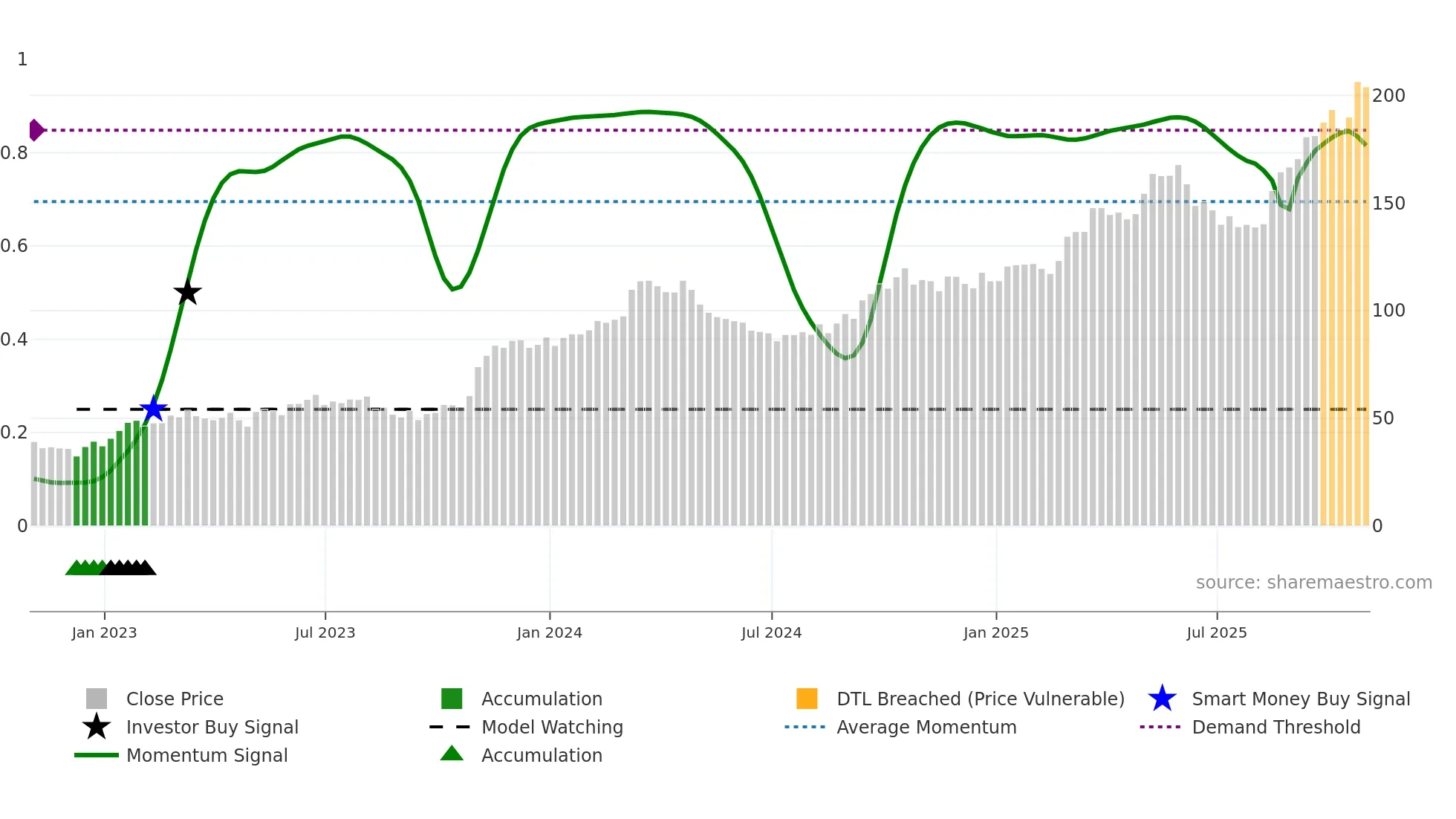 HCI weekly Smart Money chart