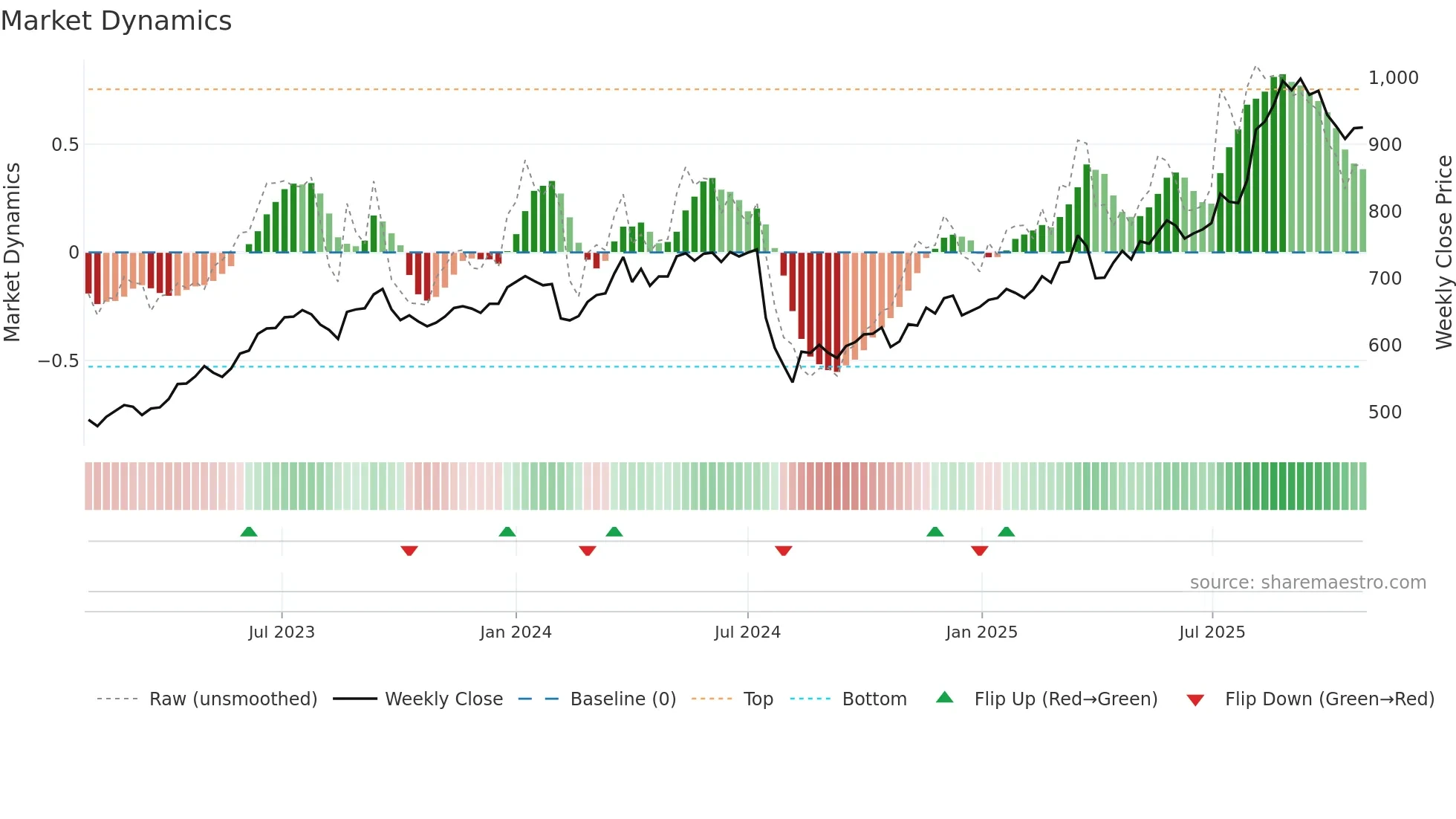 7177 weekly Market Dynamics chart
