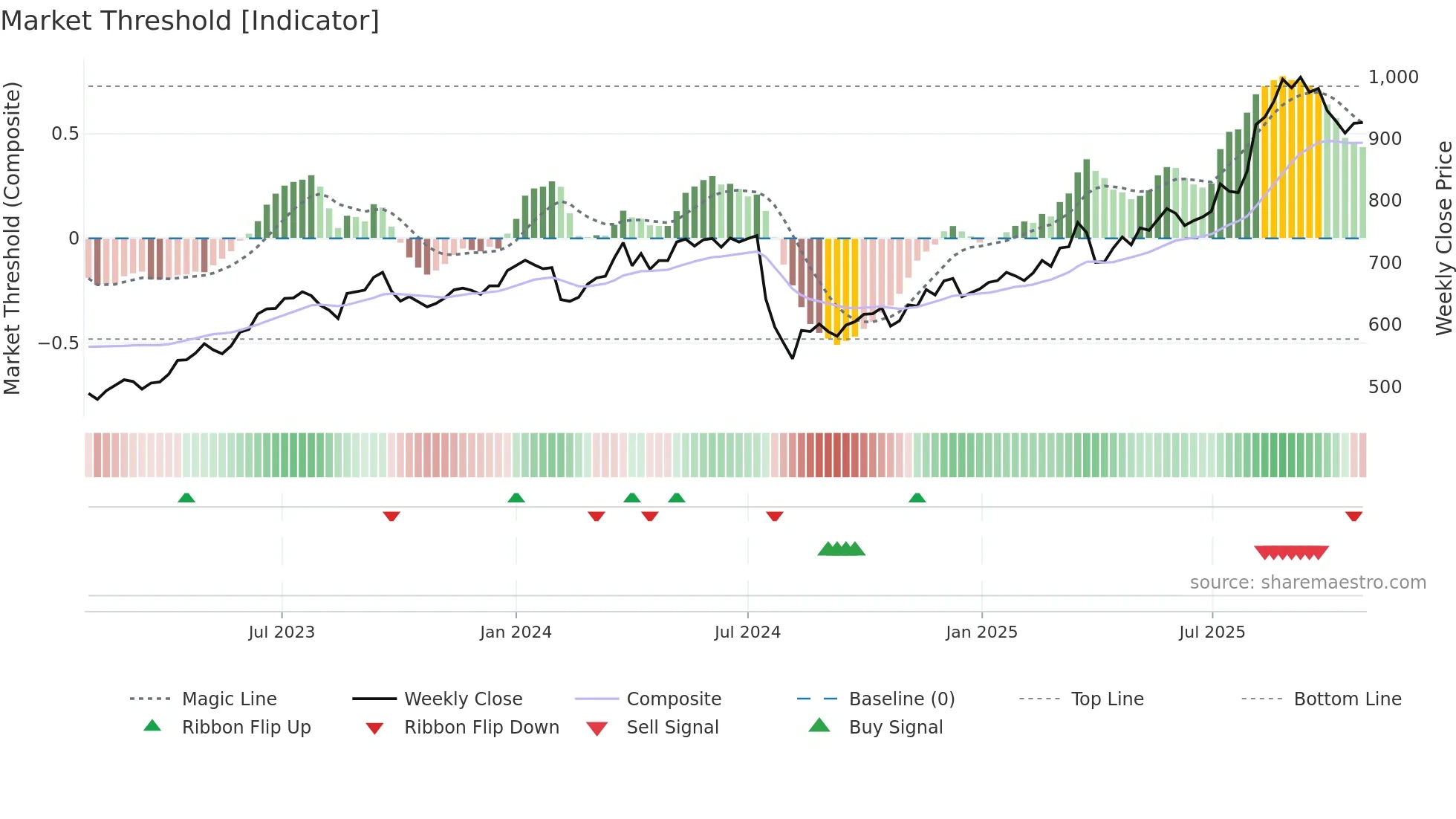 7177 weekly Market Threshold chart