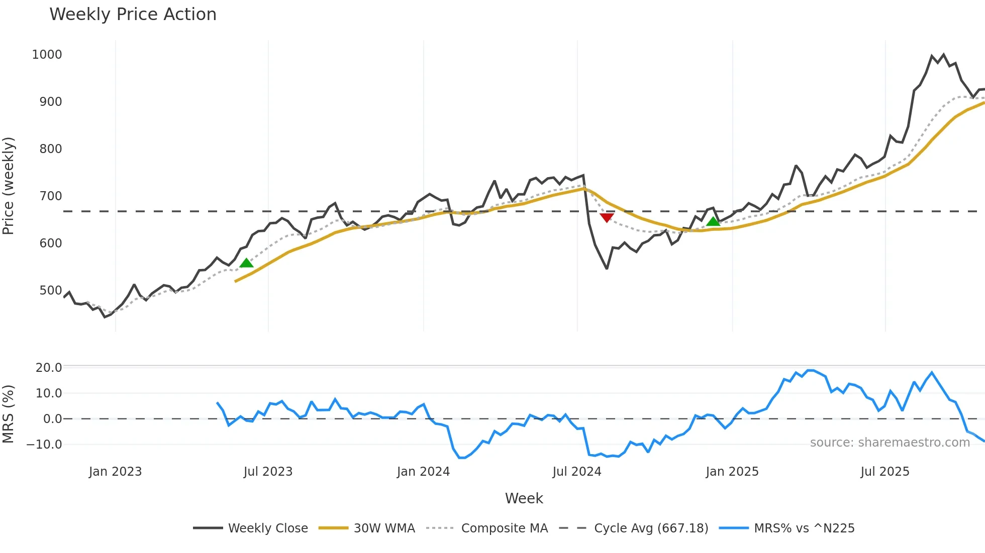 7177 weekly Price Action chart, closing 2025-10-27