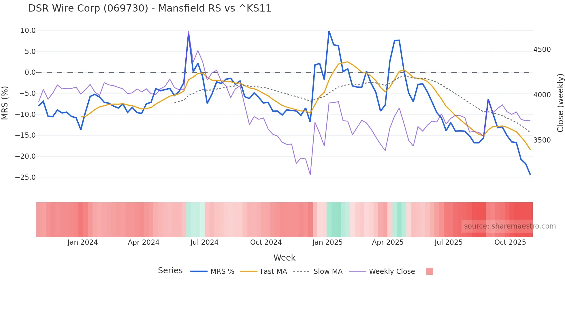 069730 Mansfield Relative Strength chart