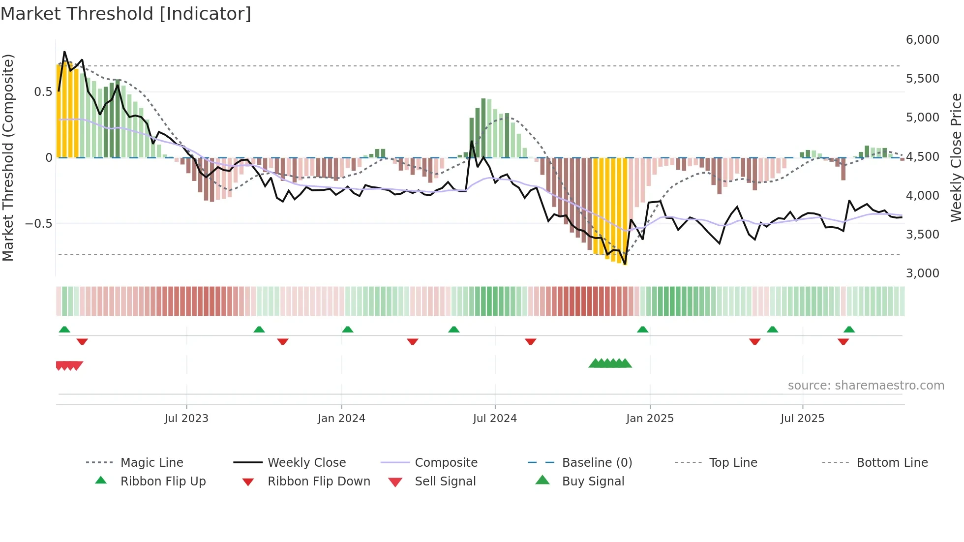 069730 weekly Market Threshold chart
