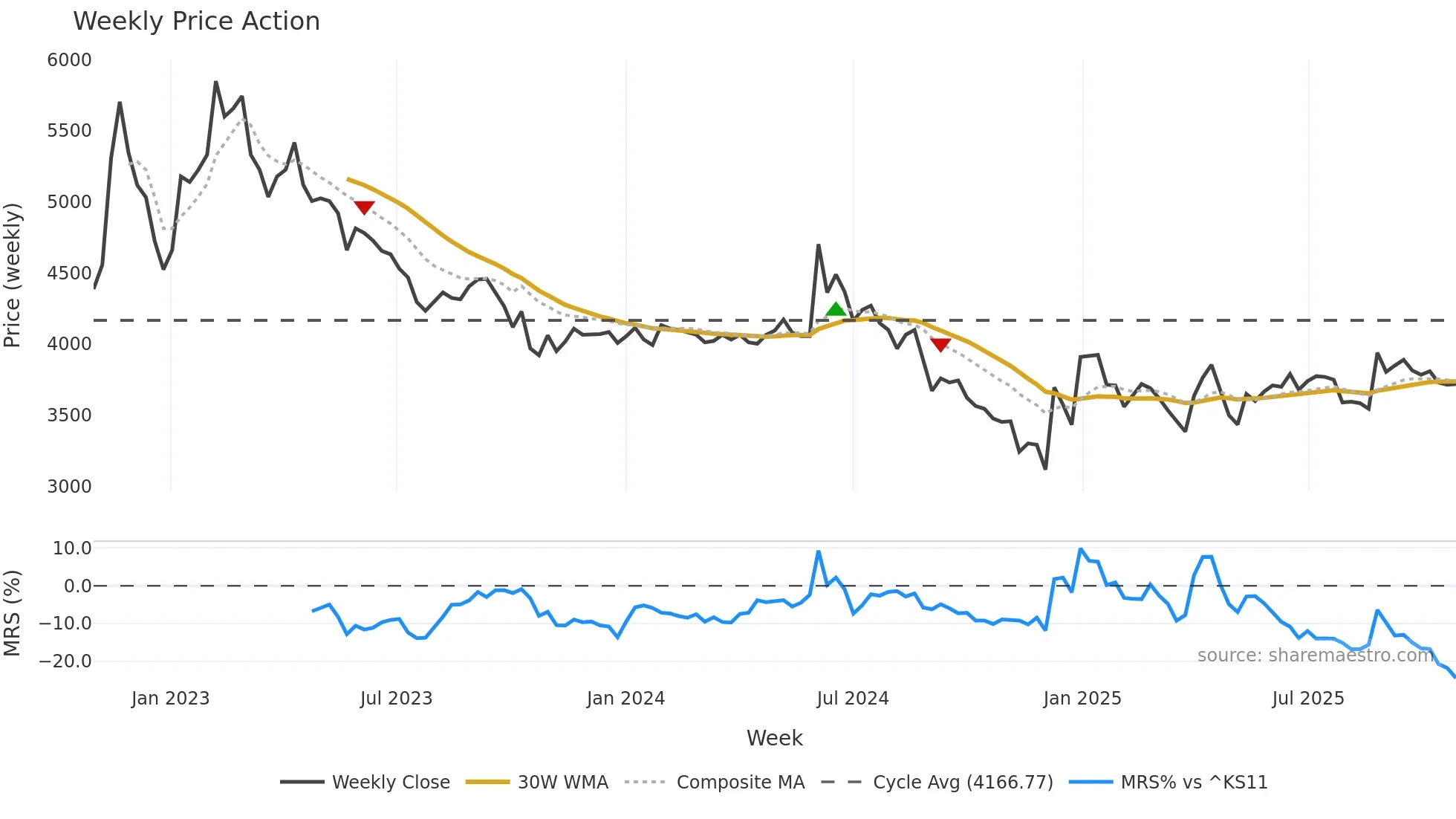 069730 weekly Price Action chart, closing 2025-10-27