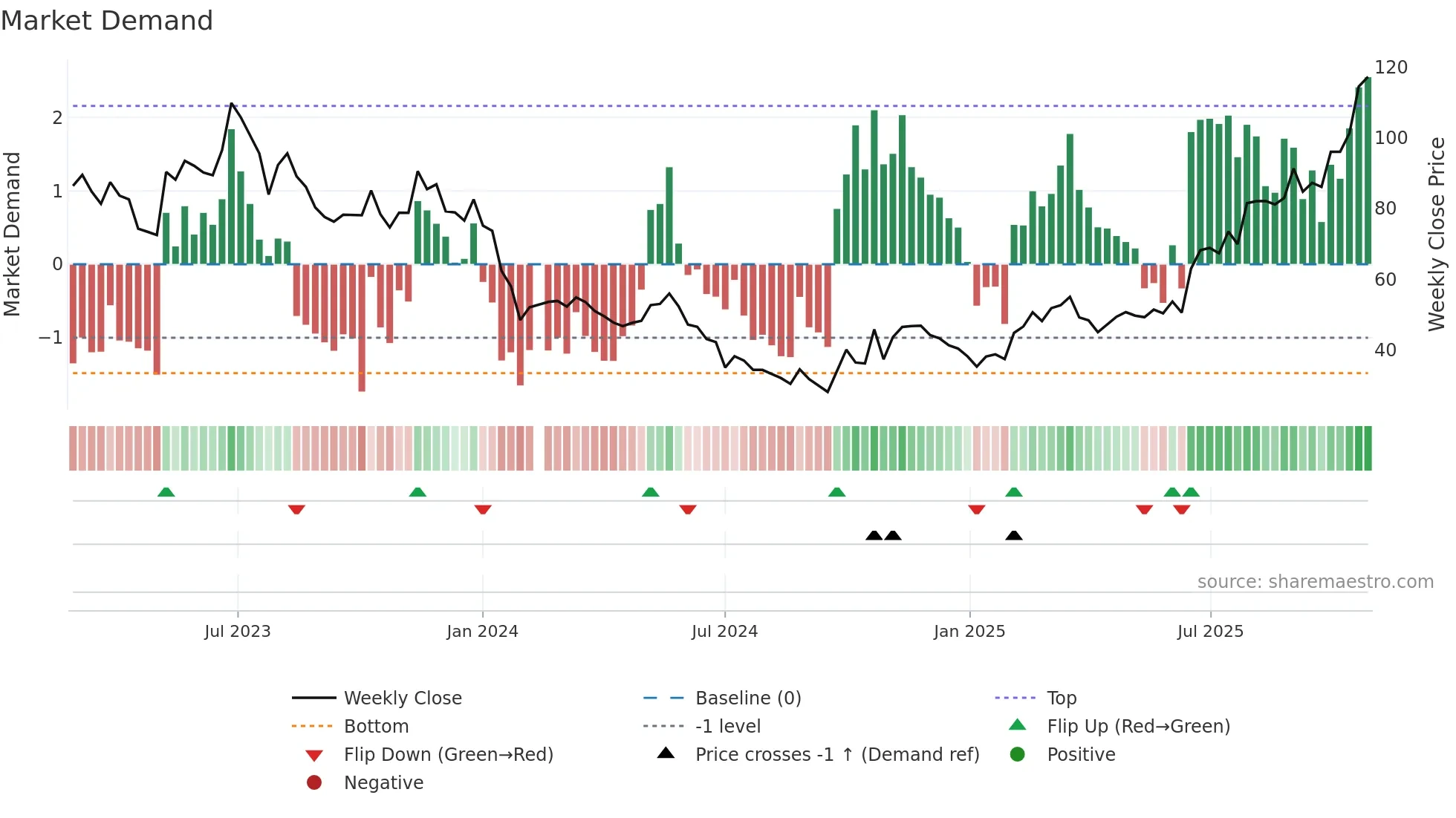 688392 weekly Market Demand chart