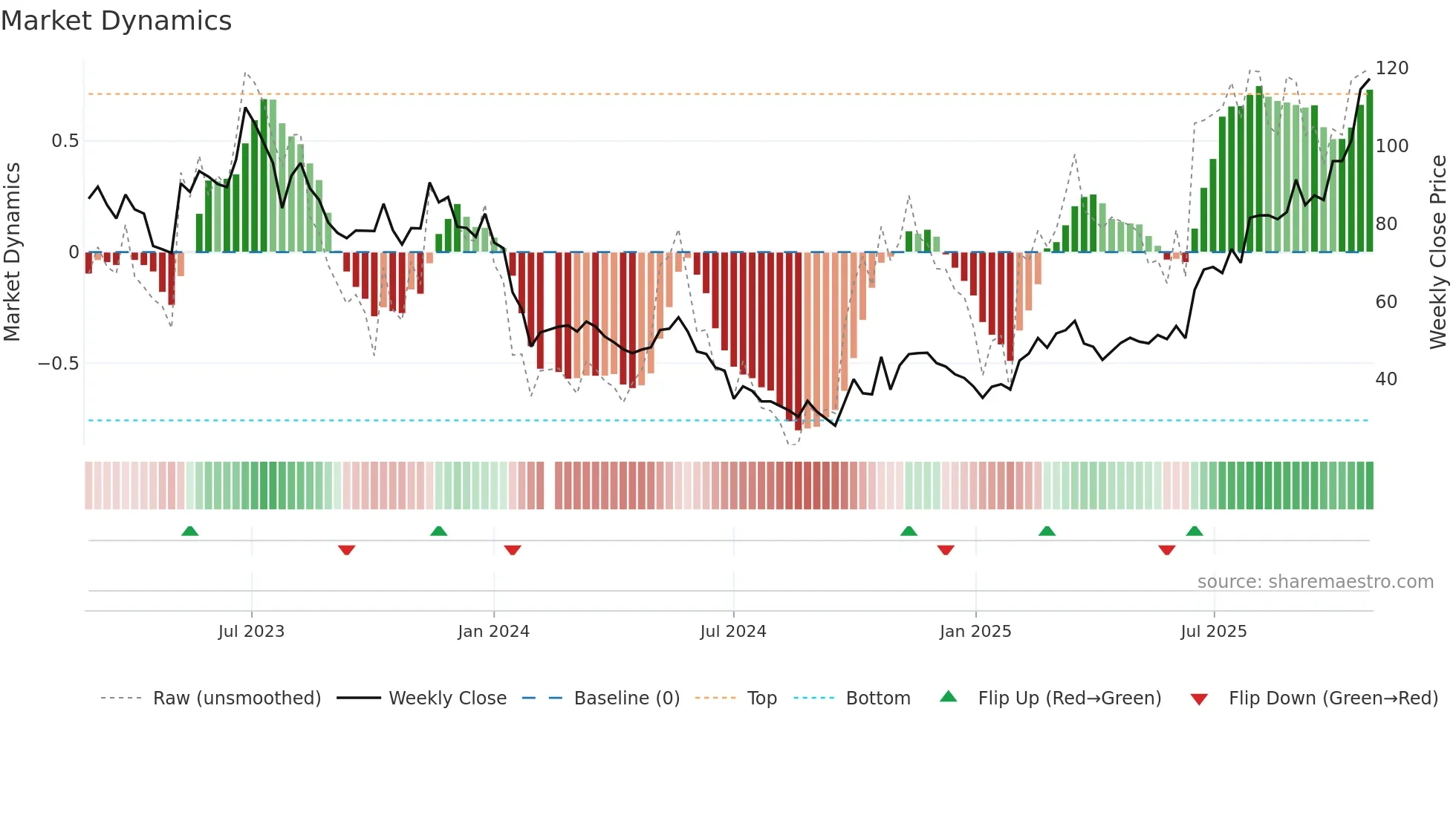 688392 weekly Market Dynamics chart