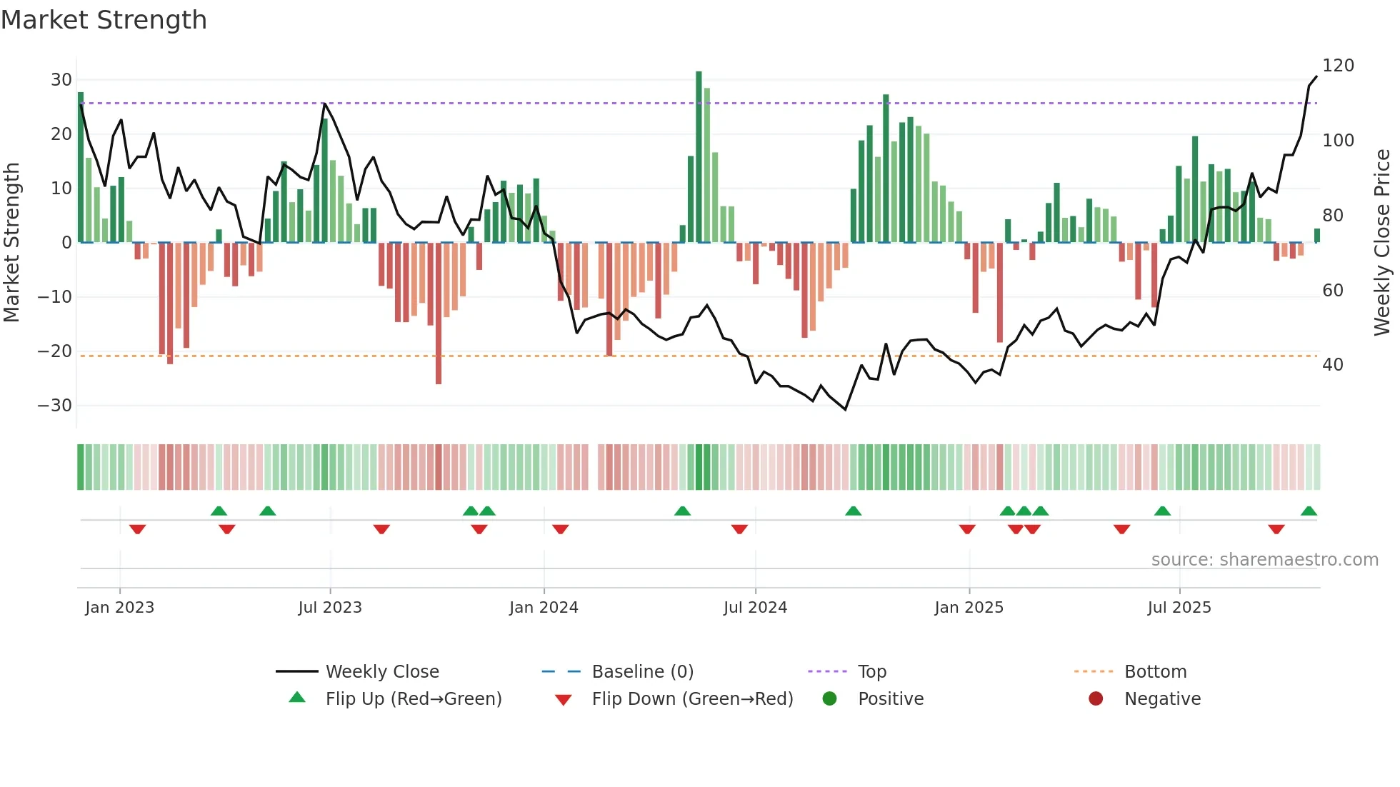 688392 weekly Market Strength chart