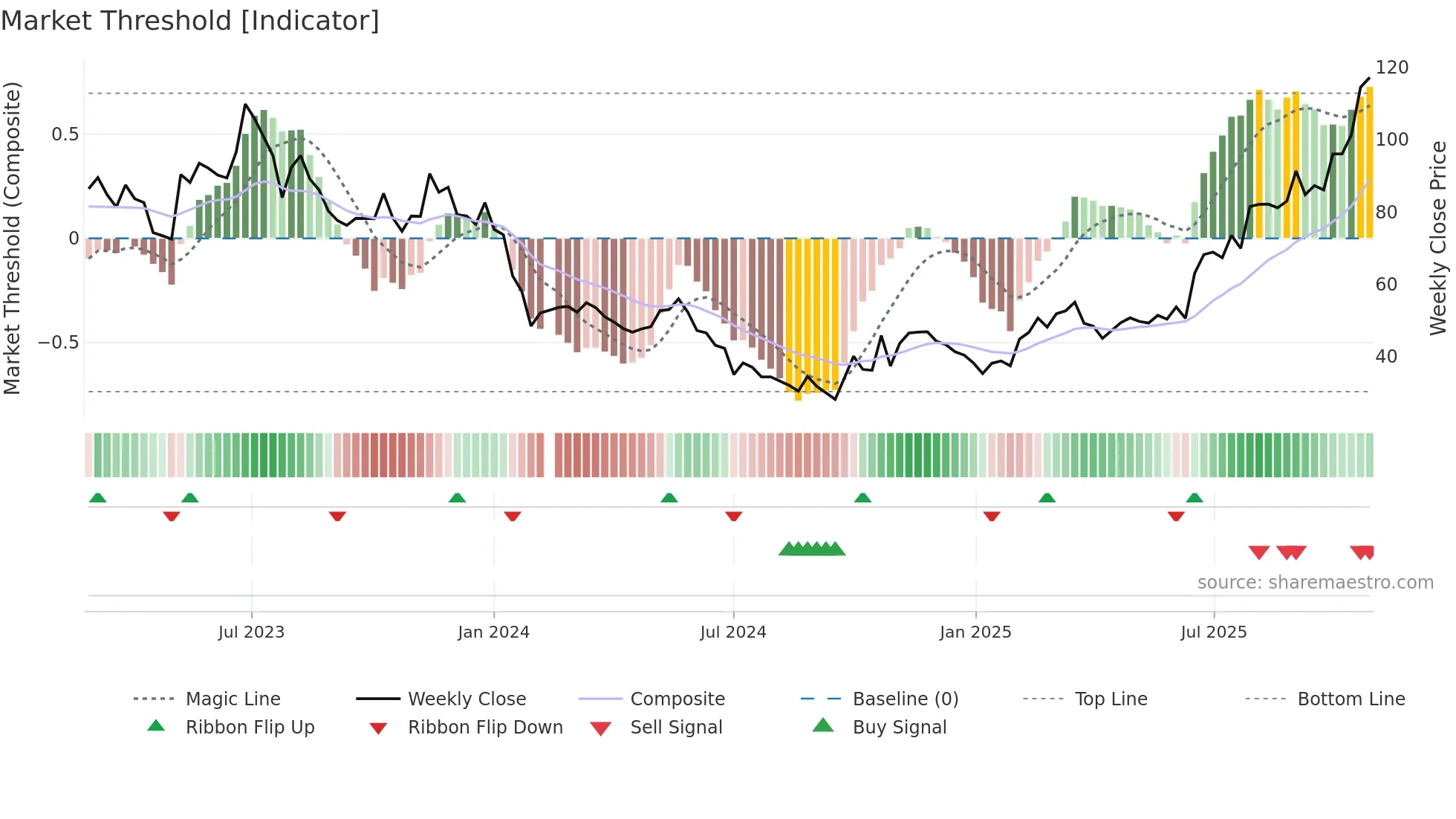 688392 weekly Market Threshold chart