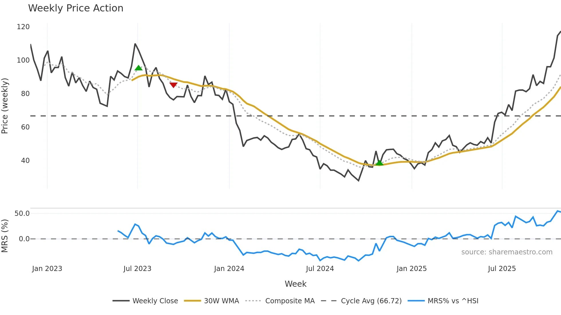 688392 weekly Price Action chart, closing 2025-10-27